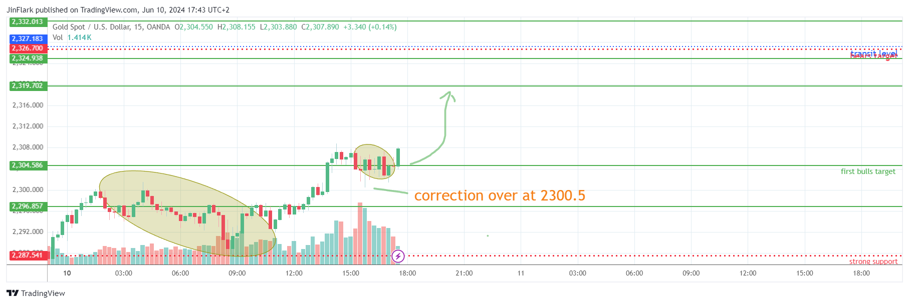OANDA:XAUUSD Chart Image by JinFlark