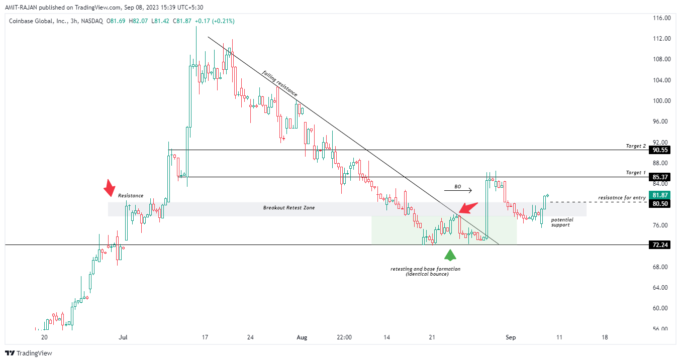 NASDAQ:COIN Chart Image by AMIT-RAJAN