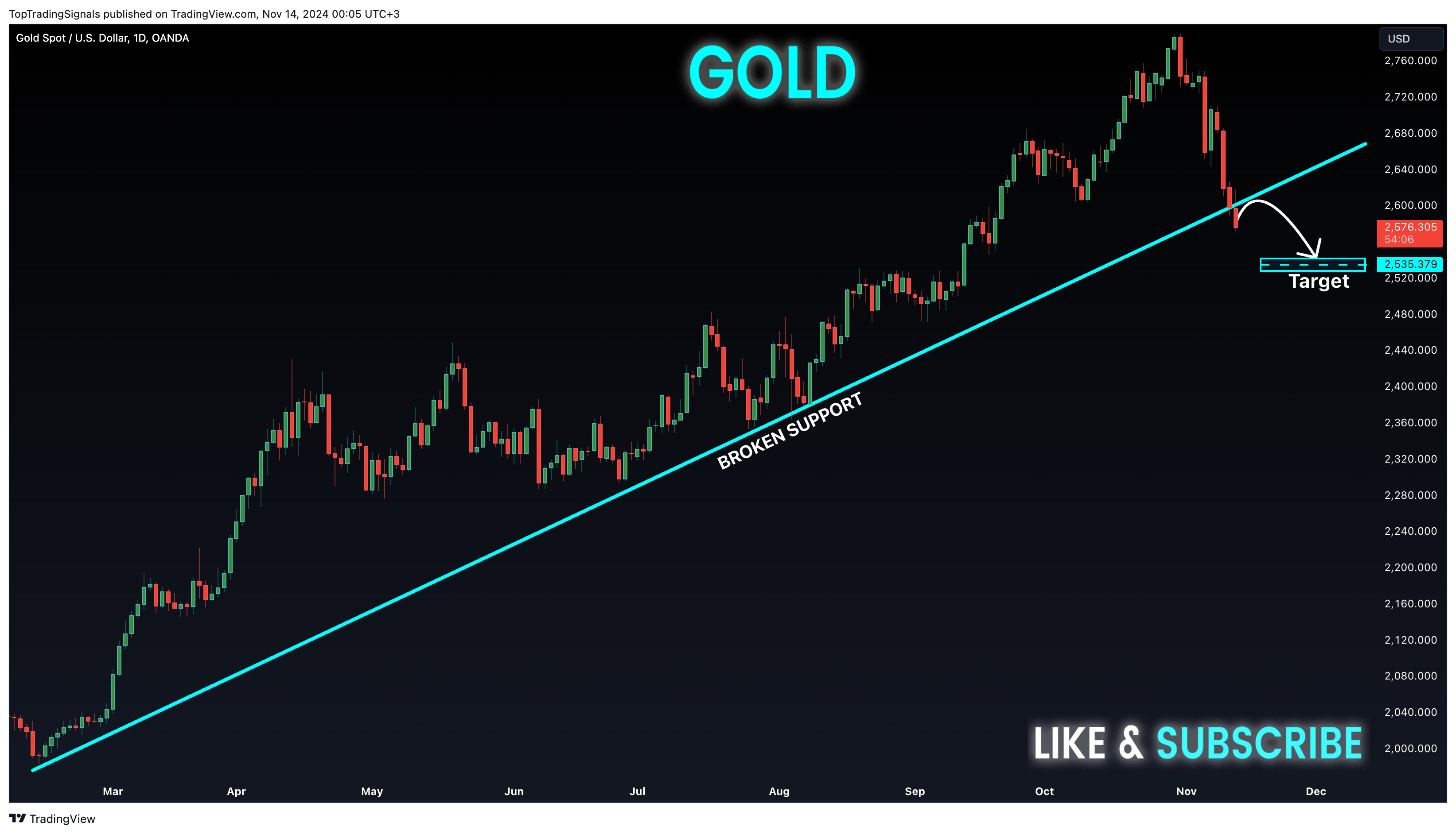 OANDA:XAUUSD Chart Image by TopTradingSignals