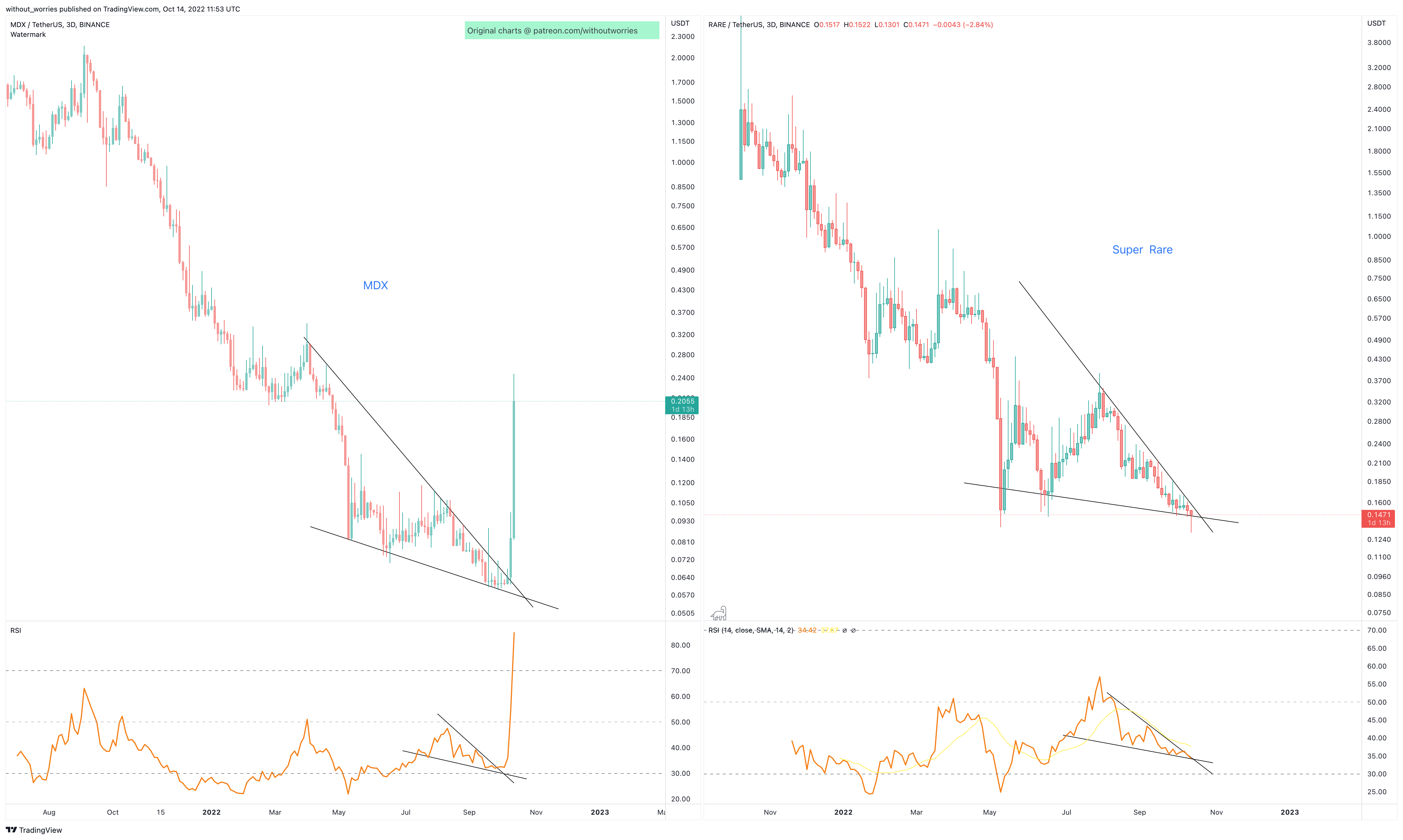 BINANCE:RAREUSDT Chart Image by without_worries