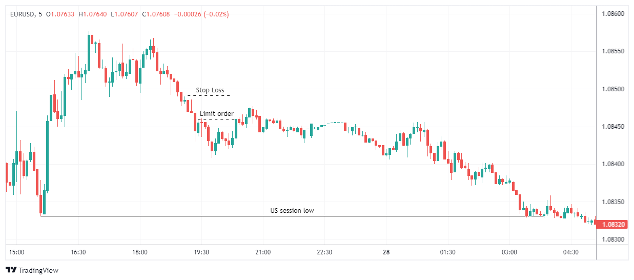 EURUSD Chart Image