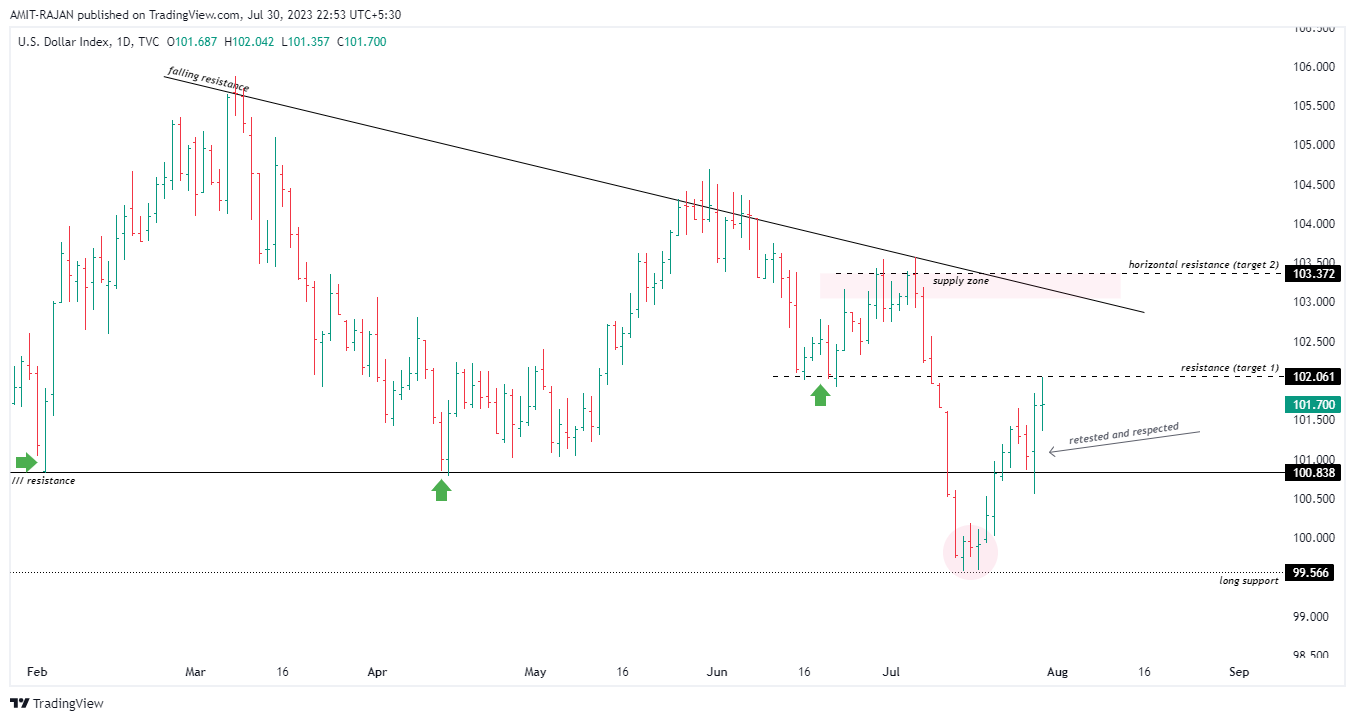TVC:DXY Chart Image by AMIT-RAJAN