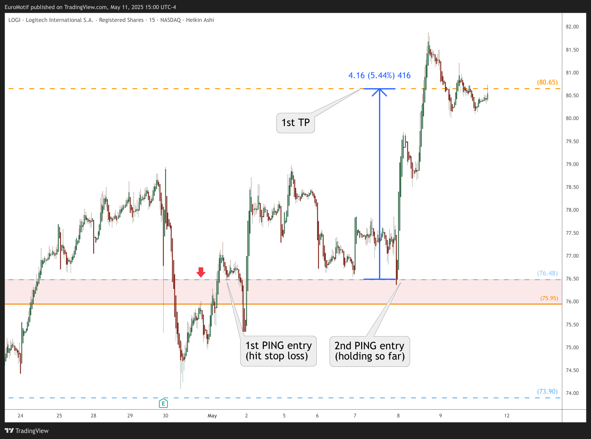 BATS:LOGI Chart Image by EuroMotif