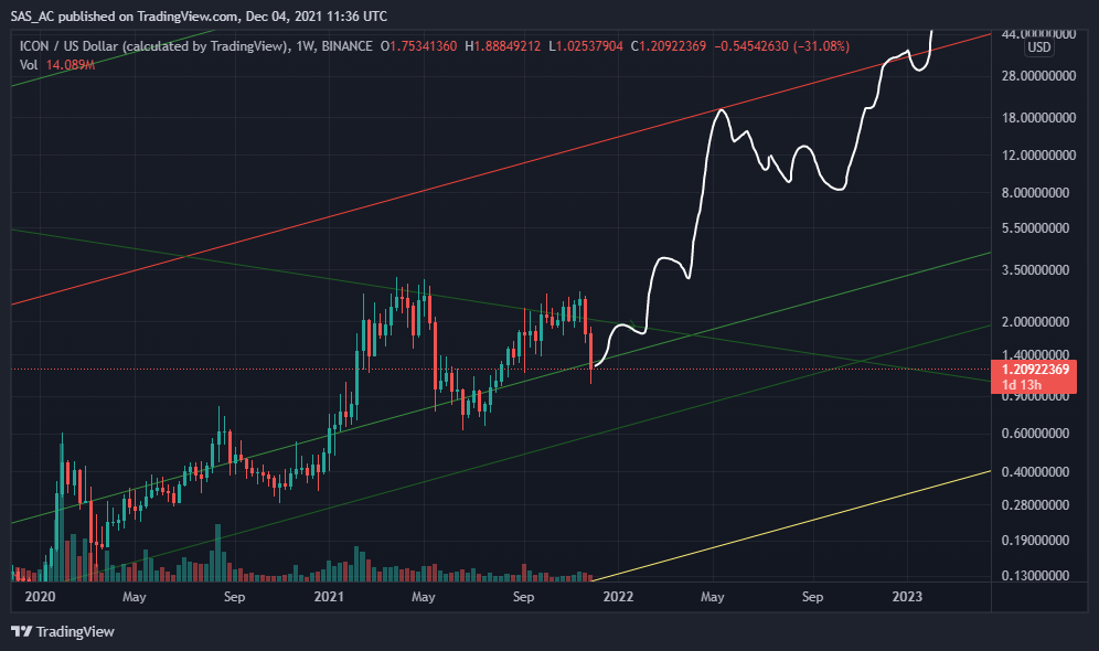 BINANCE:ICXUSD Chart Image by SAS_AC