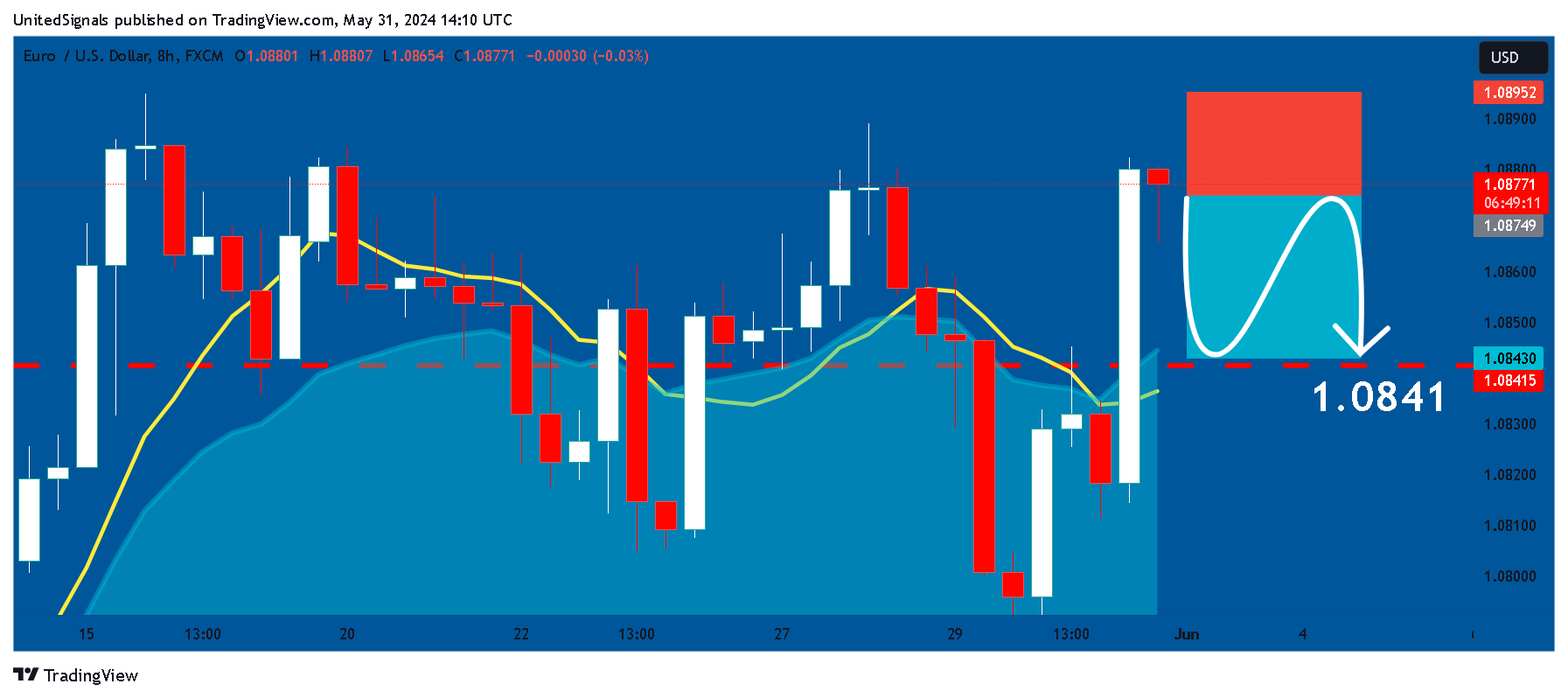 FX:EURUSD Chart Image by UnitedSignals