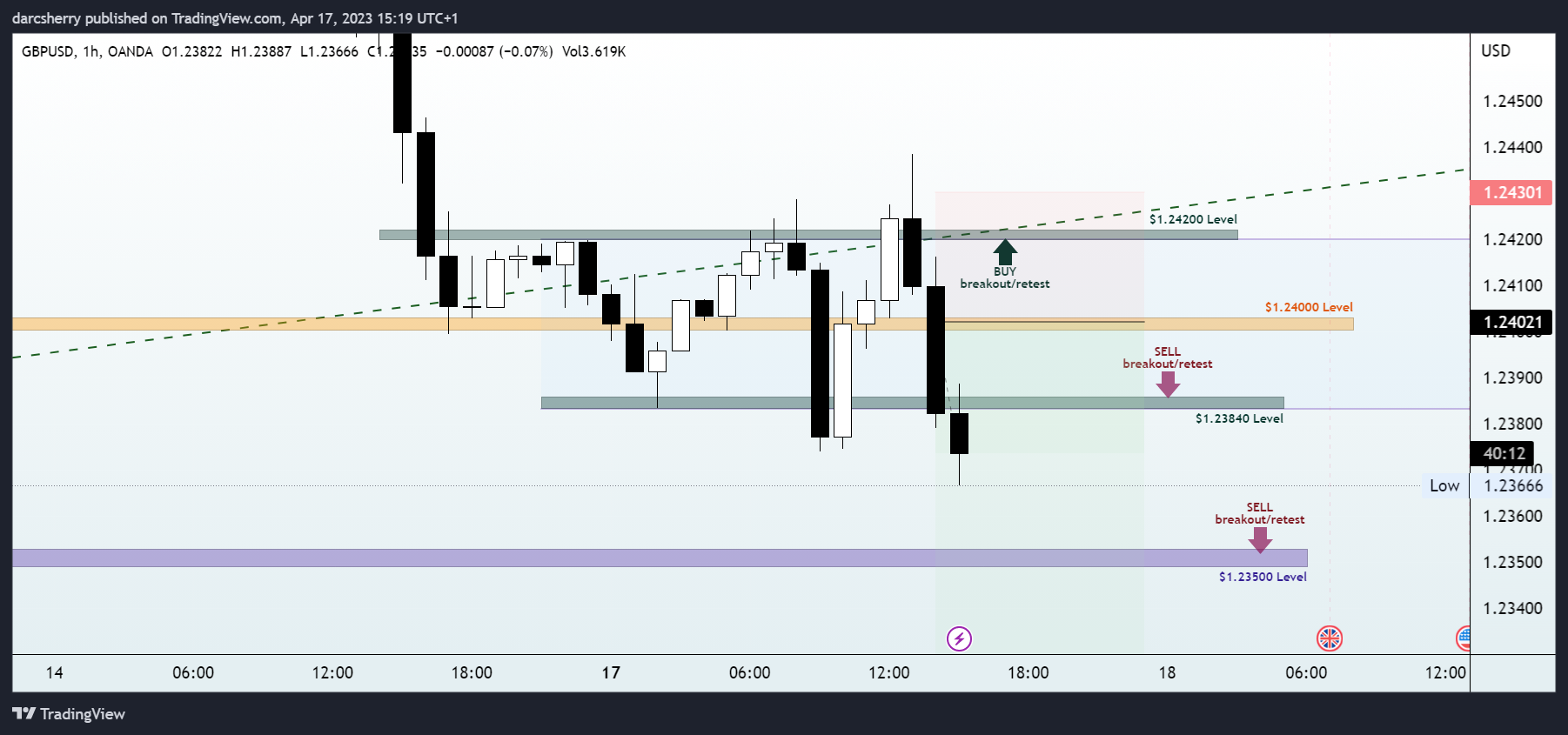 OANDA:GBPUSD Chart Image by darcsherry