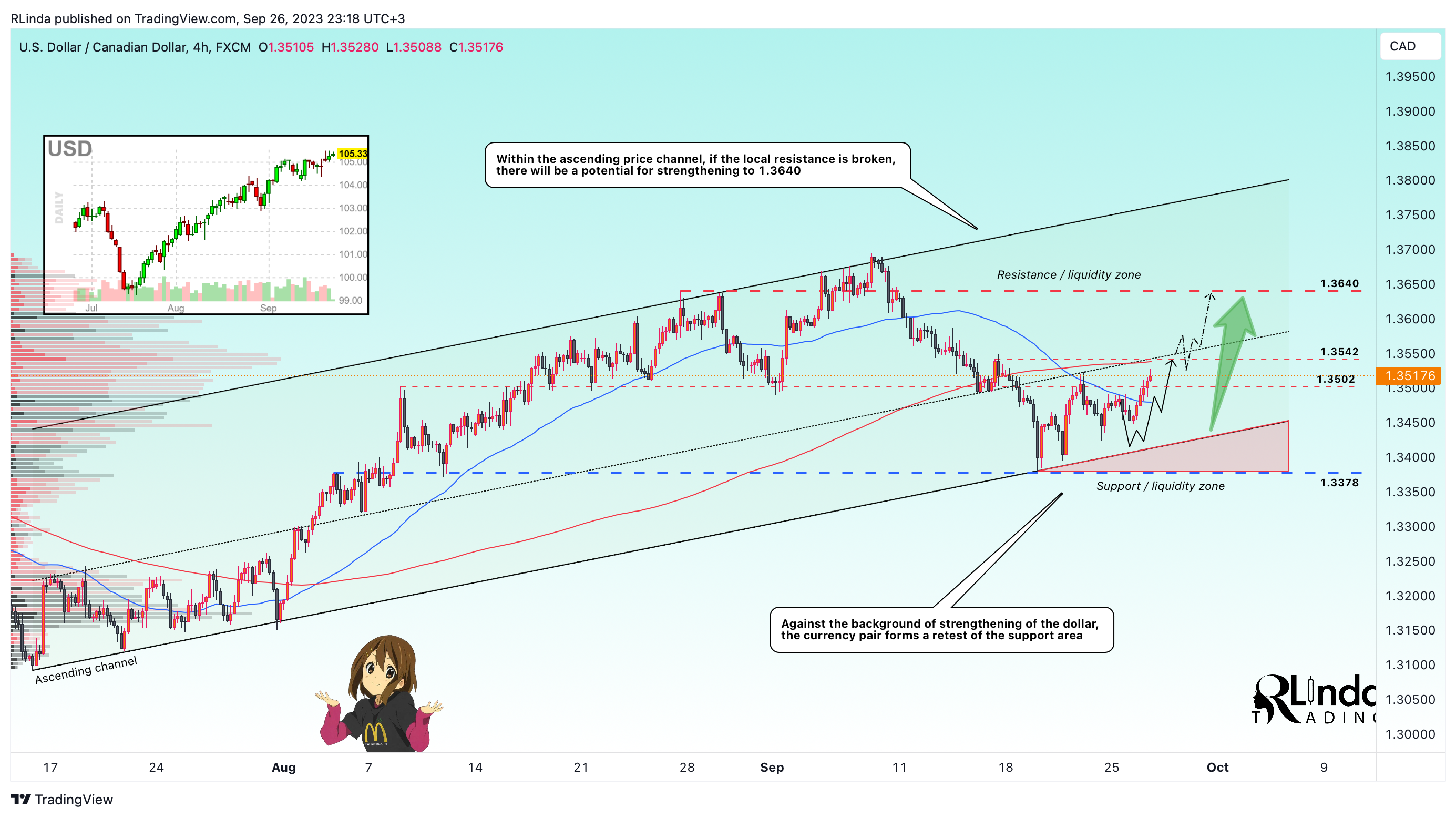 FX:USDCAD Chart Image by RLinda