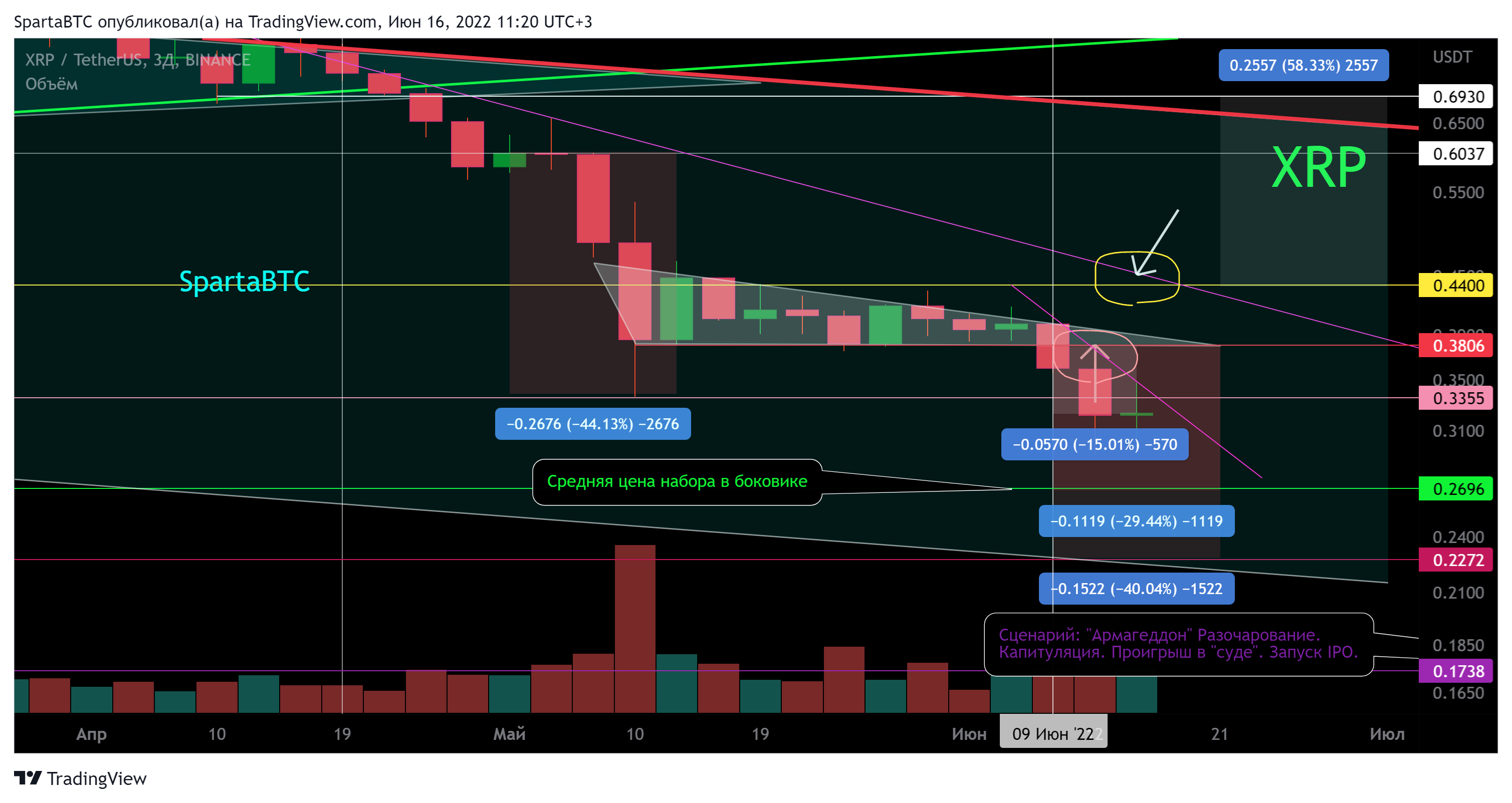 BINANCE:XRPUSDT Chart Image by SpartaBTC