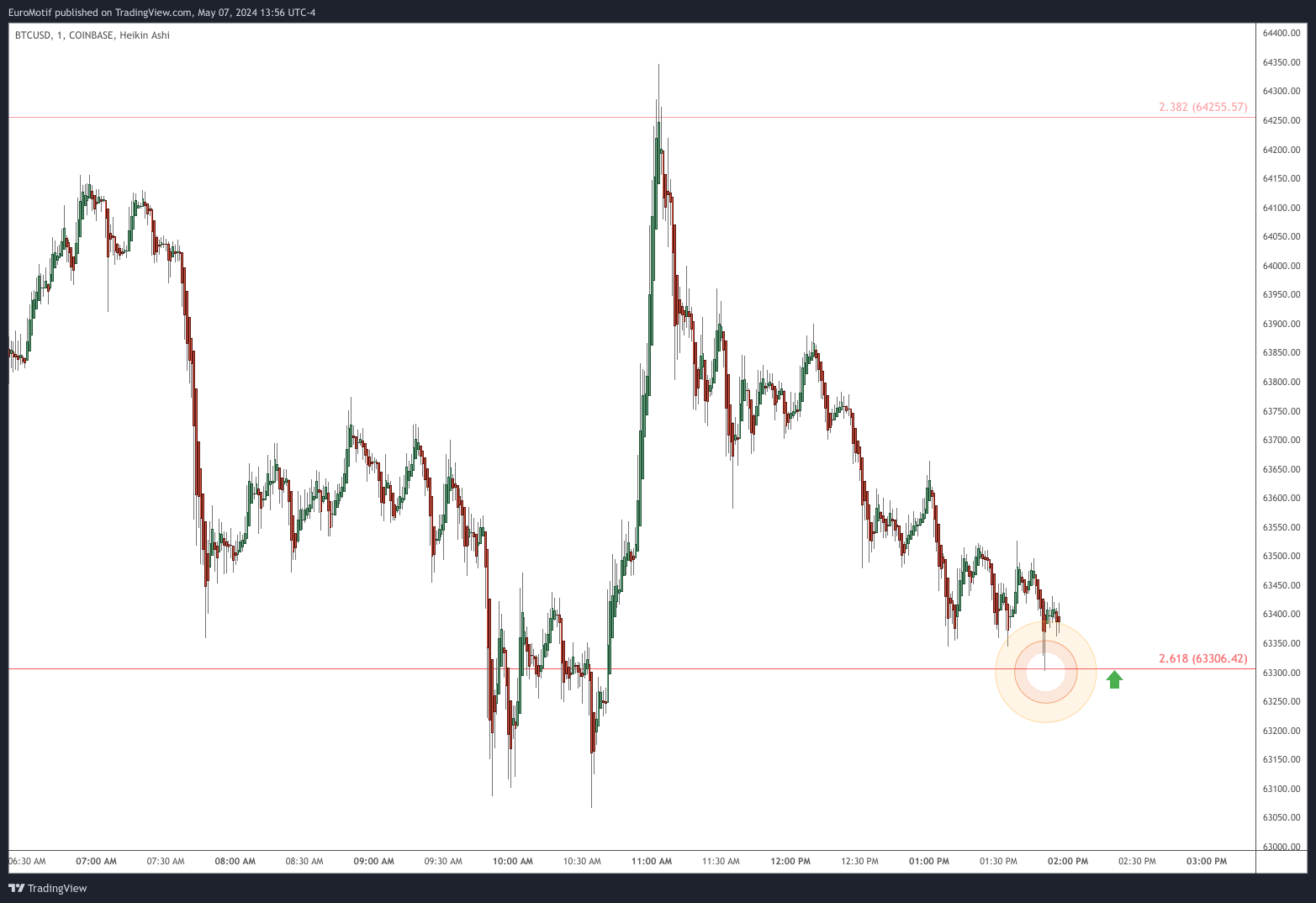 COINBASE:BTCUSD Chart Image by EuroMotif
