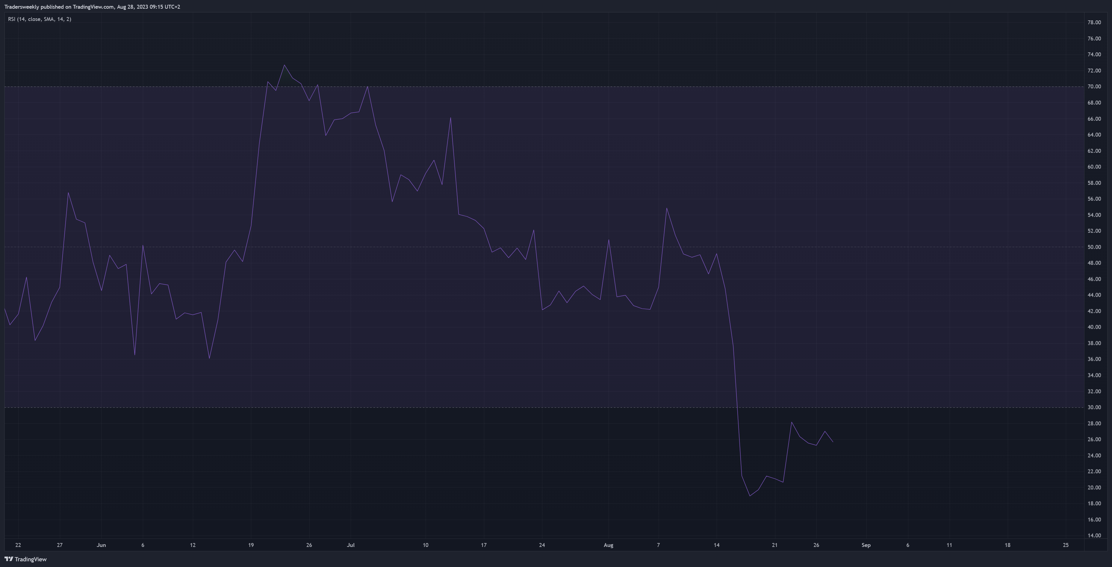BITSTAMP:BTCUSD Chart Image by Tradersweekly