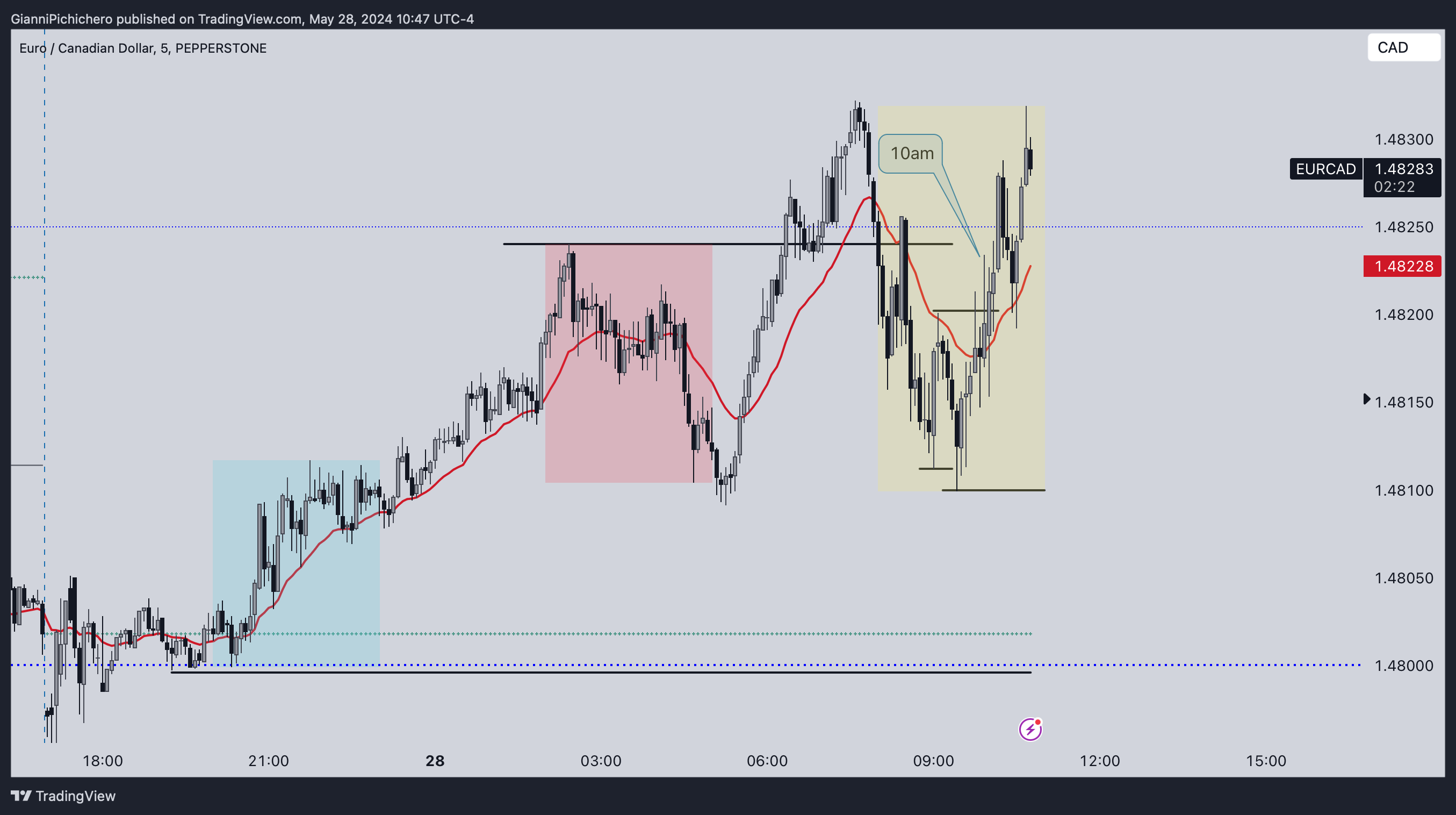 PEPPERSTONE:EURCAD Chart Image by GianniPichichero