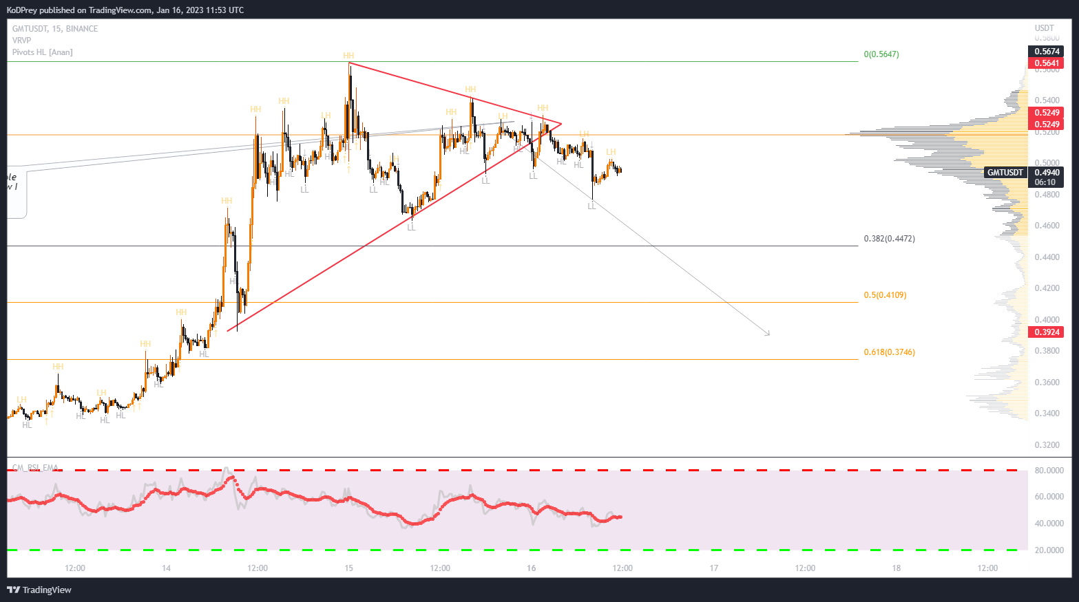 BINANCE:GMTUSDT Chart Image by KoDPrey