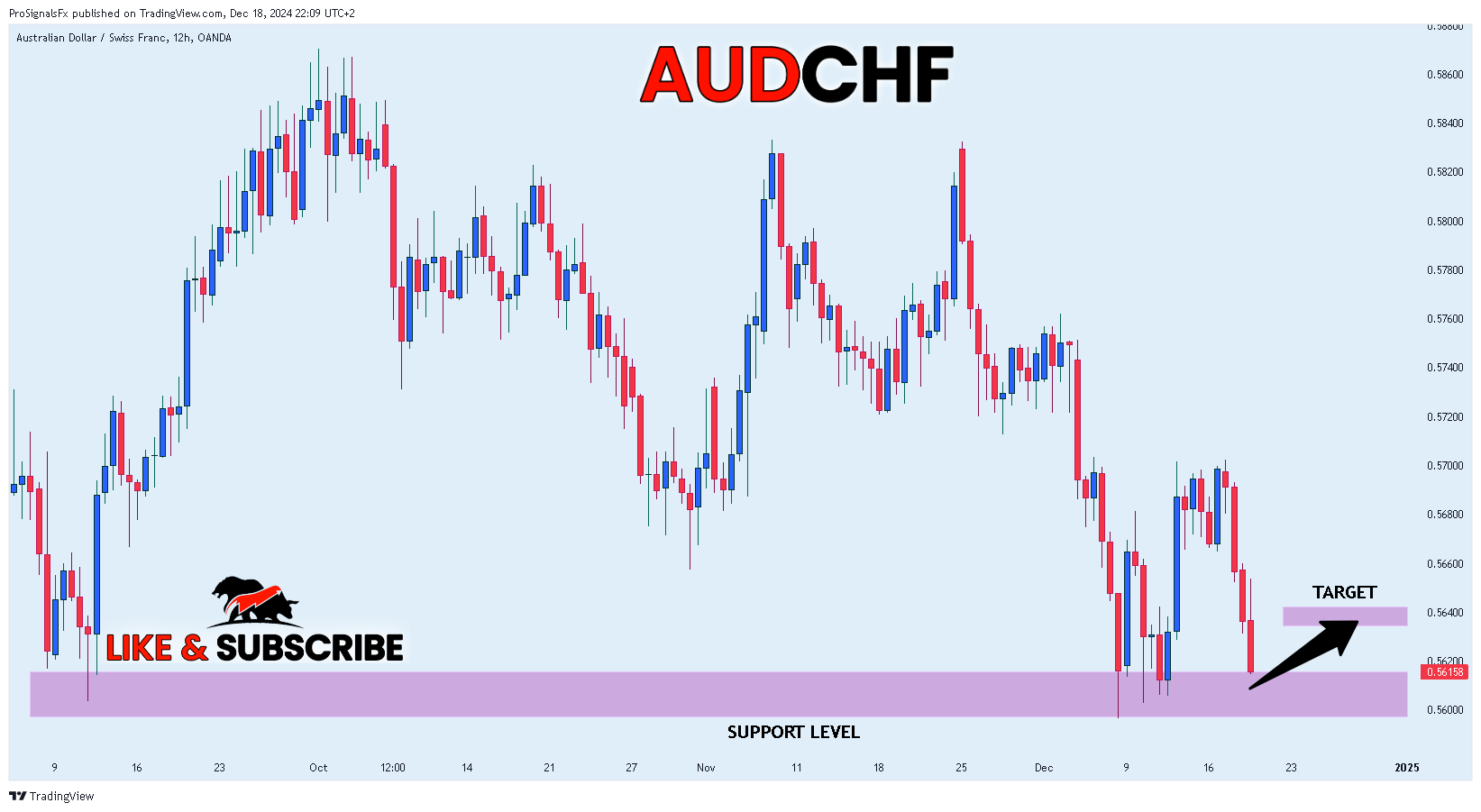 OANDA:AUDCHF Chart Image by ProSignalsFx