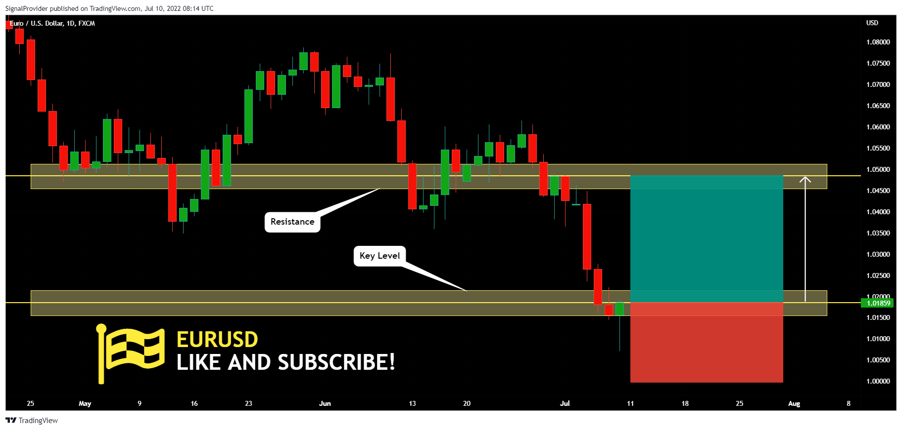 FX:EURUSD Chart Image by SignalProvider