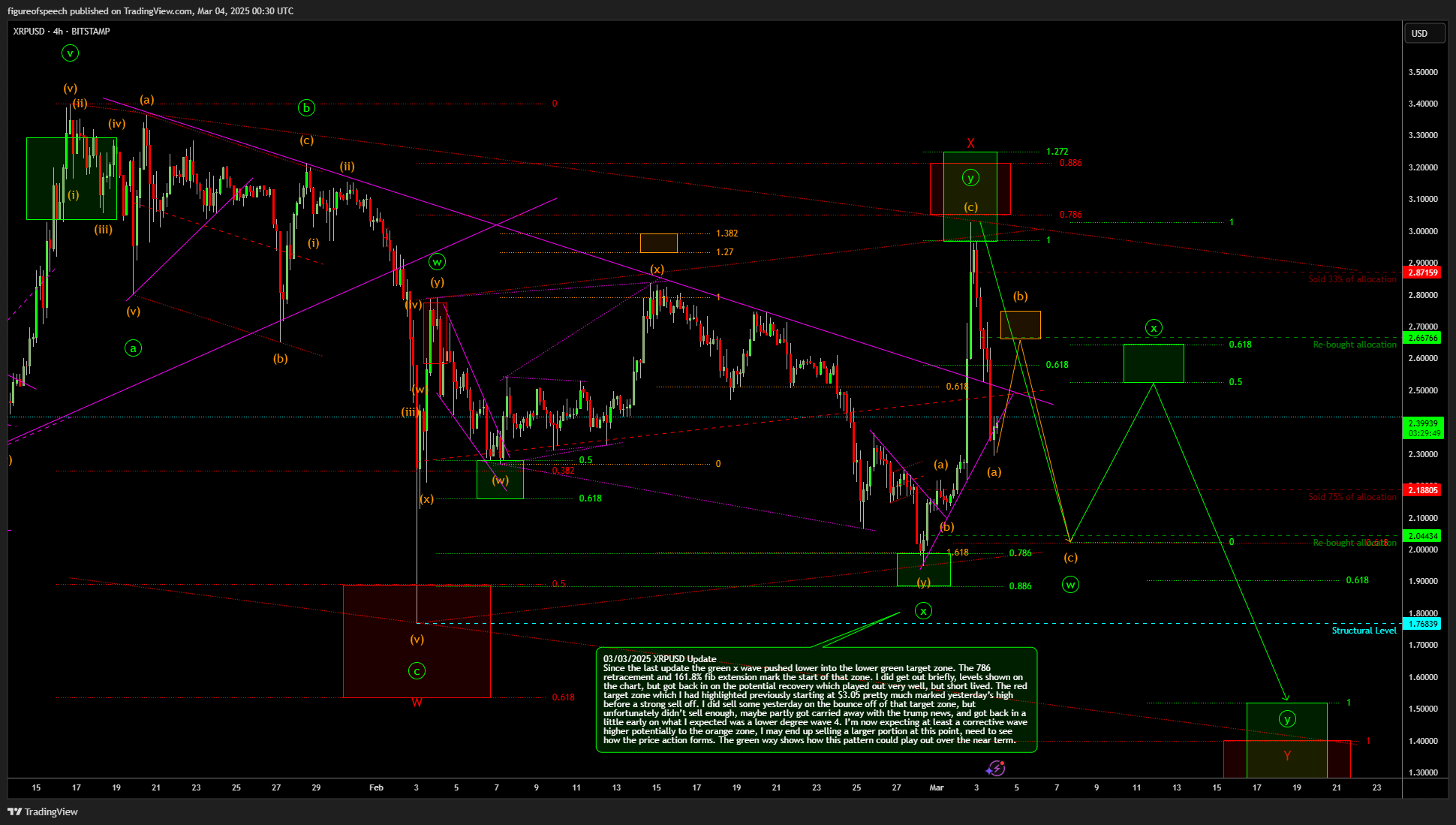 BITSTAMP:XRPUSD Chart Image by figureofspeech