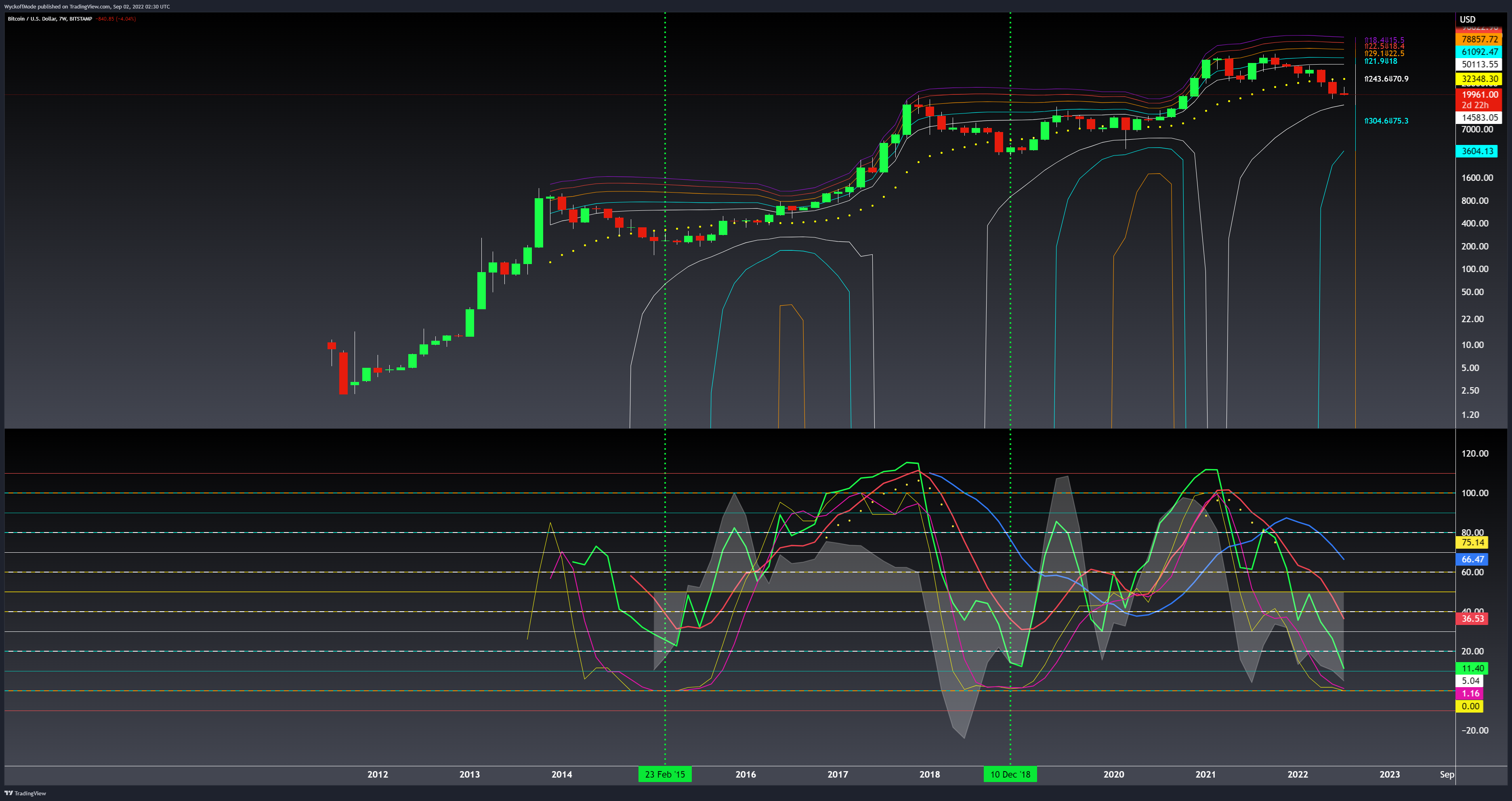 BITSTAMP:BTCUSD Chart Image by WyckoffMode