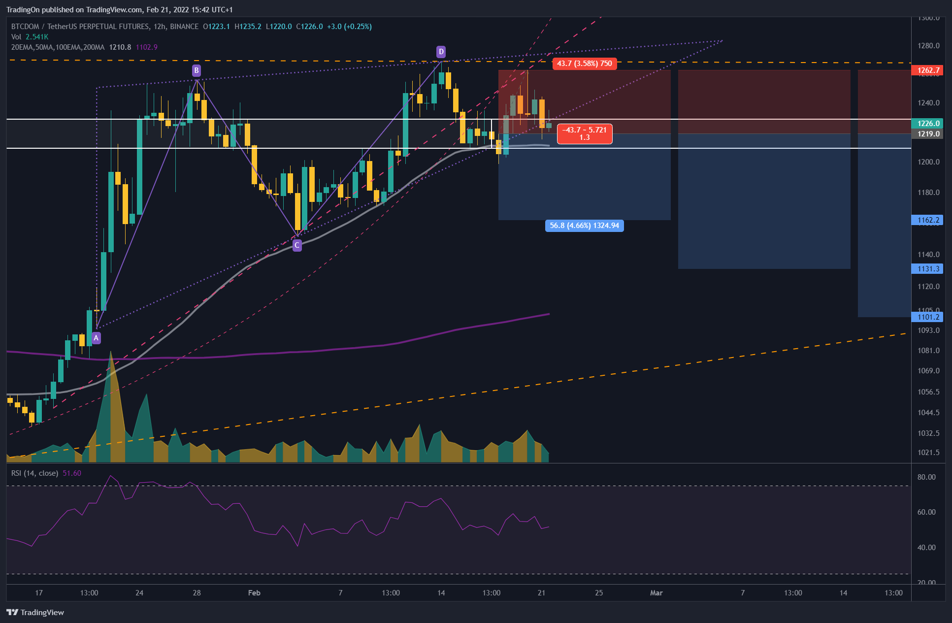 BINANCE:BTCDOMUSDTPERP Chart Image by TradingOn