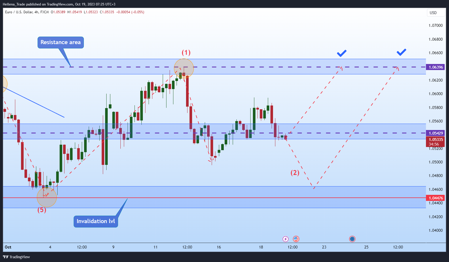 FX:EURUSD Chart Image by Hellena_Trade