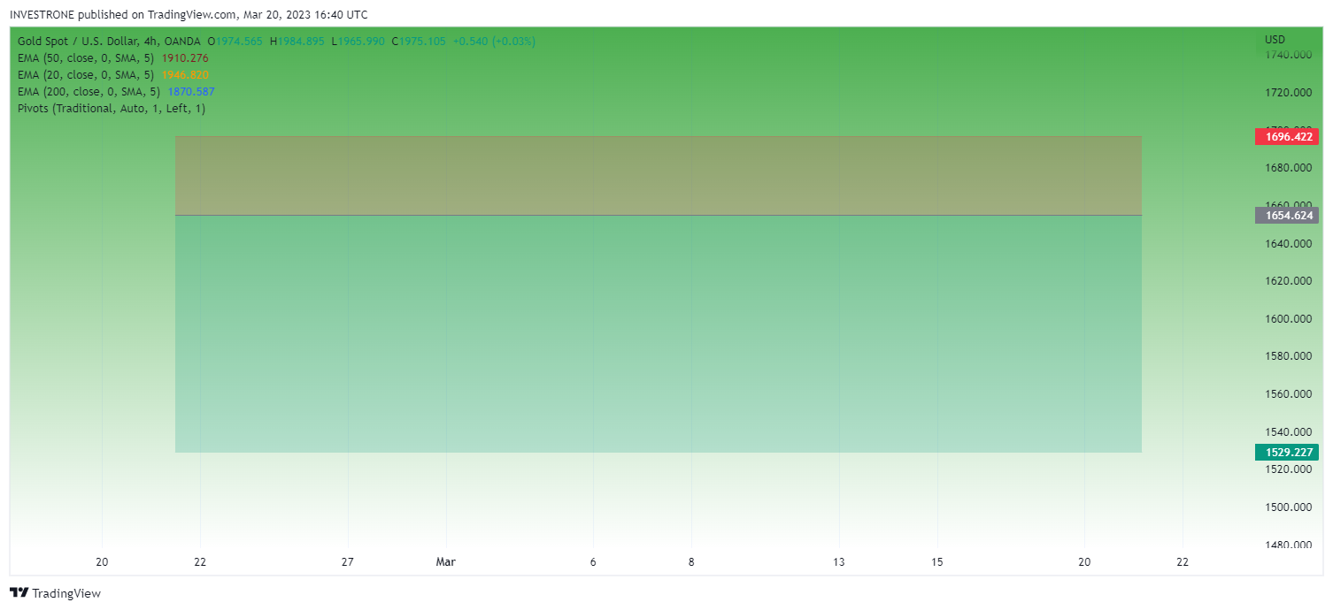 OANDA:XAUUSD Chart Image by INVESTRONE