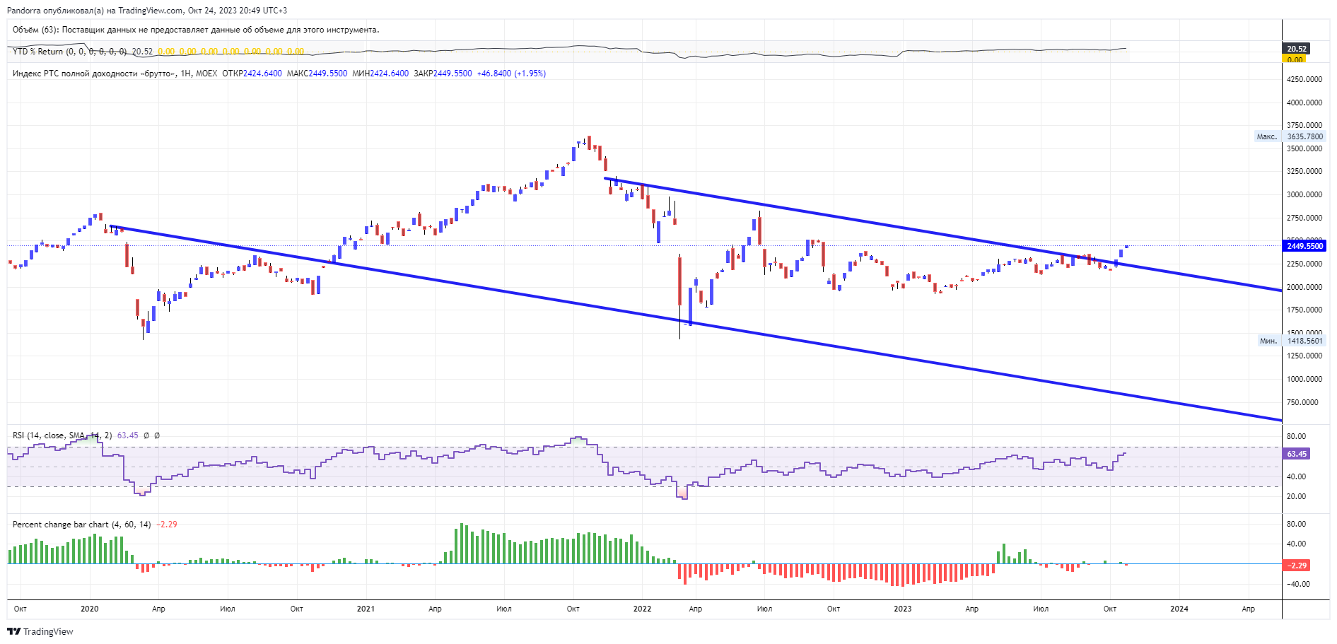 MOEX:RTSTR Chart Image by PandorraResearch