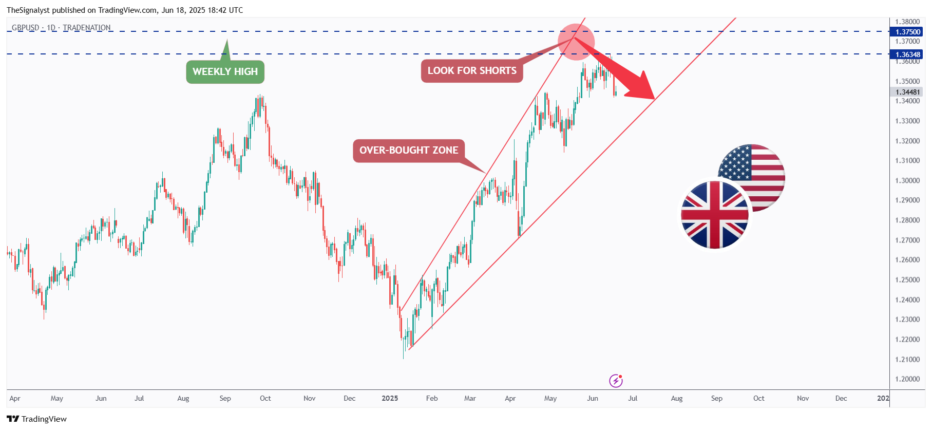 TRADENATION:GBPUSD Chart Image by TheSignalyst