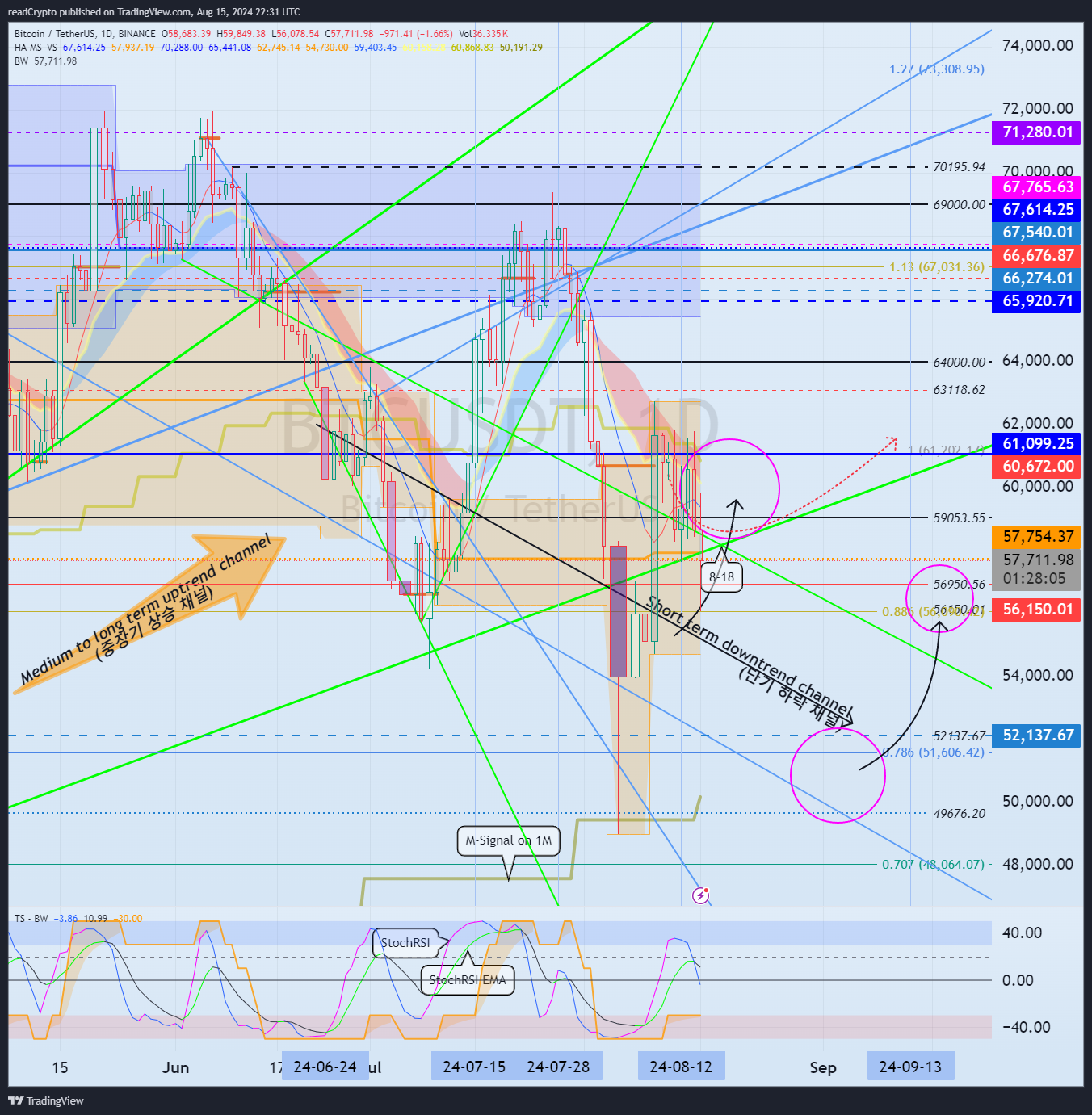 BINANCE:BTCUSDT Chart Image by readCrypto