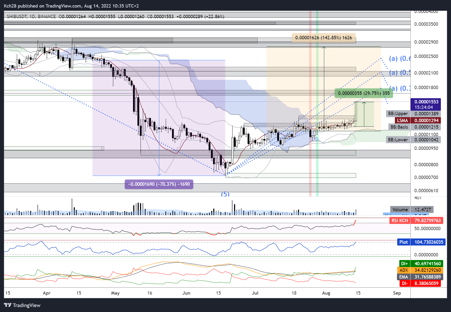 BINANCE:SHIBUSDT Chart Image by Kch28