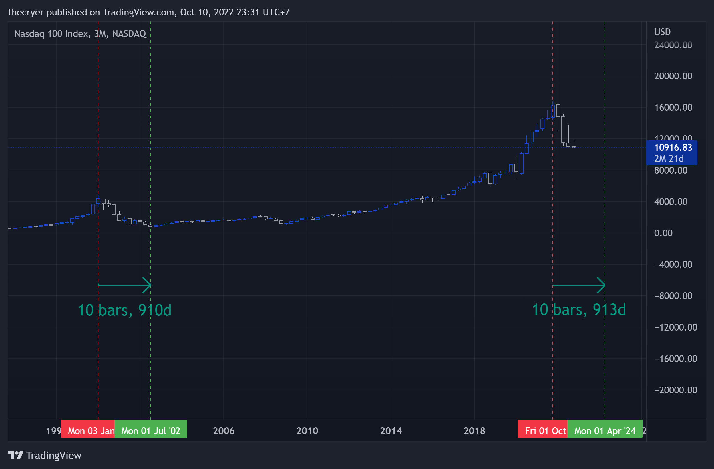 NASDAQ:NDX Chart Image by thecryer