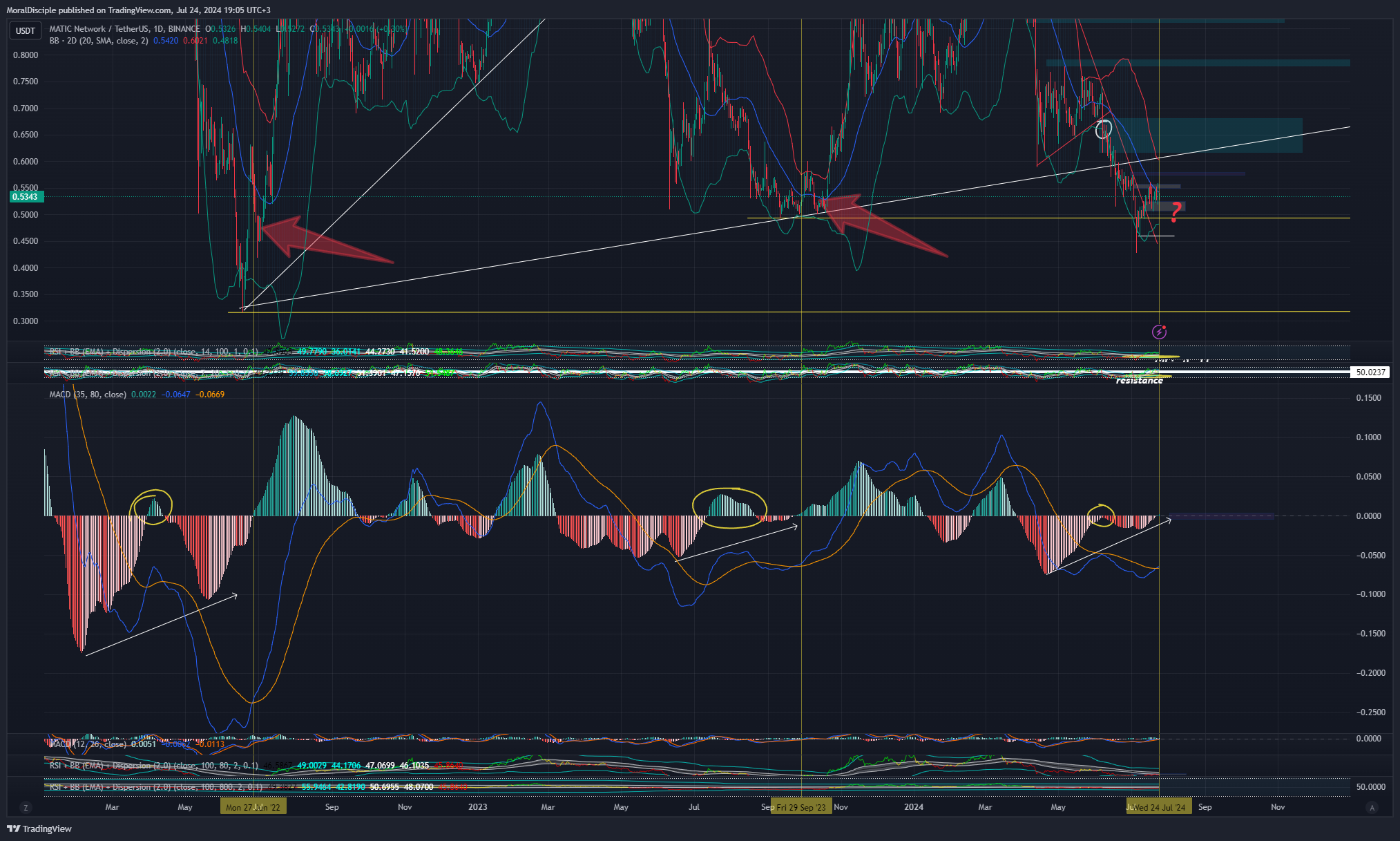 BINANCE:MATICUSDT Chart Image by MoralDisciple