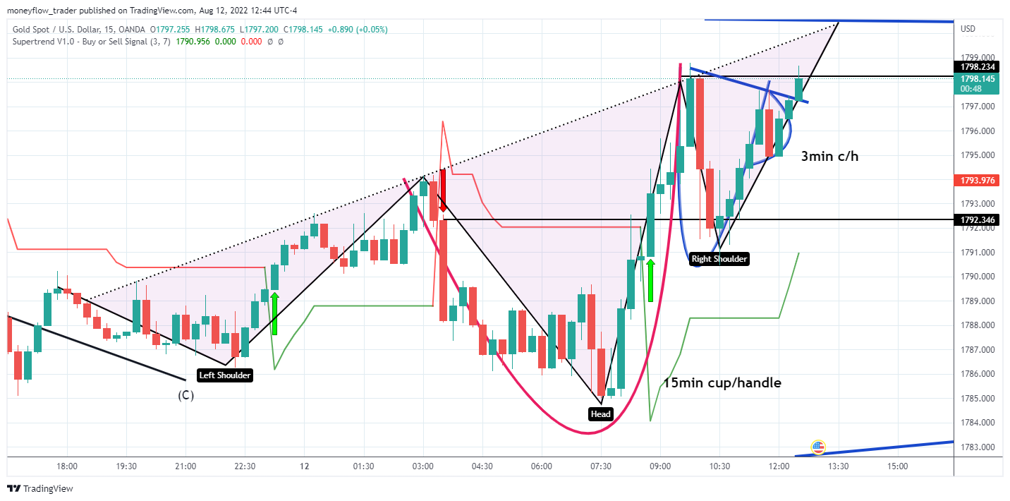 OANDA:XAUUSD Chart Image by moneyflow_trader