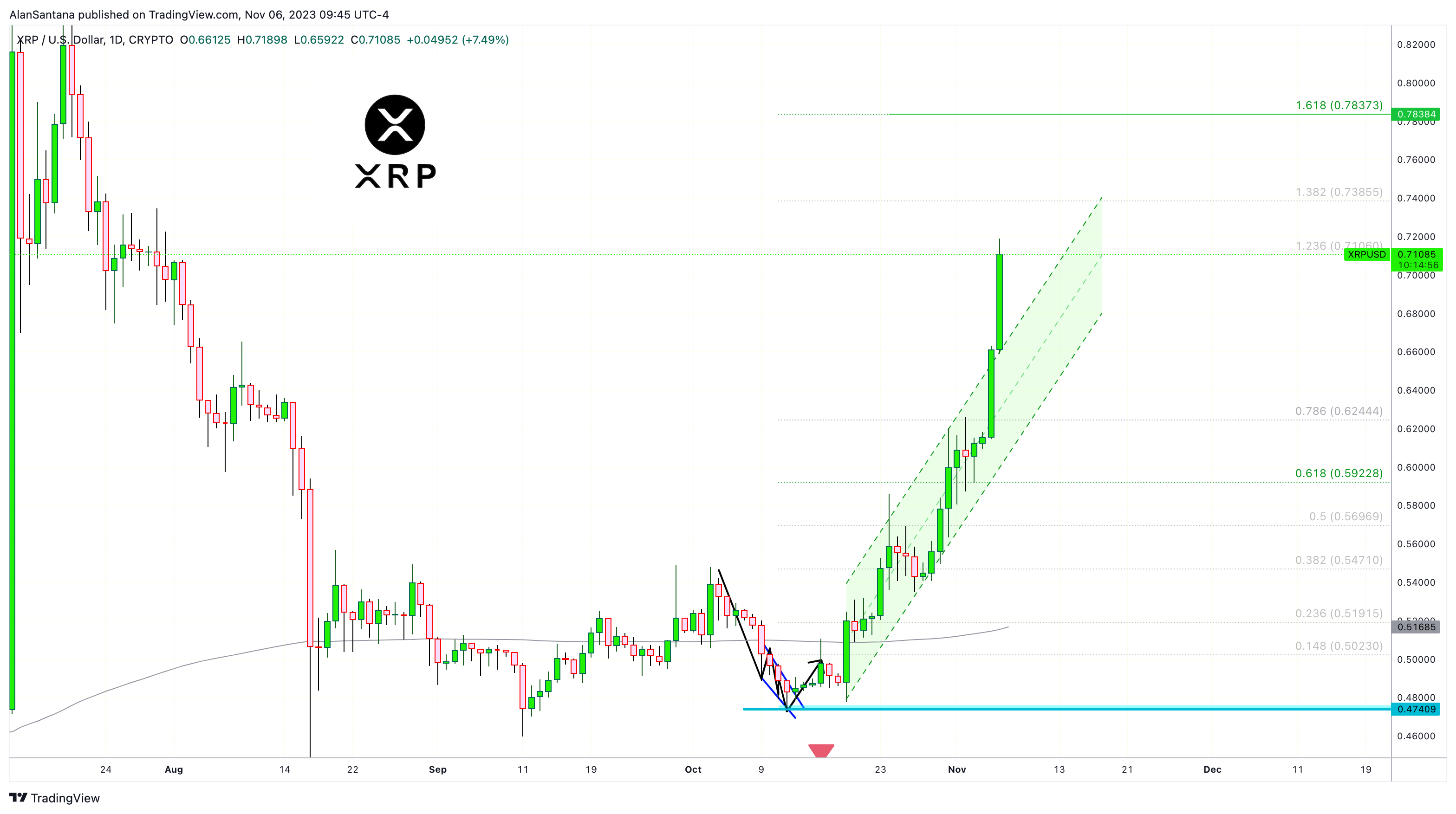 CRYPTO:XRPUSD Chart Image by MasterAnanda