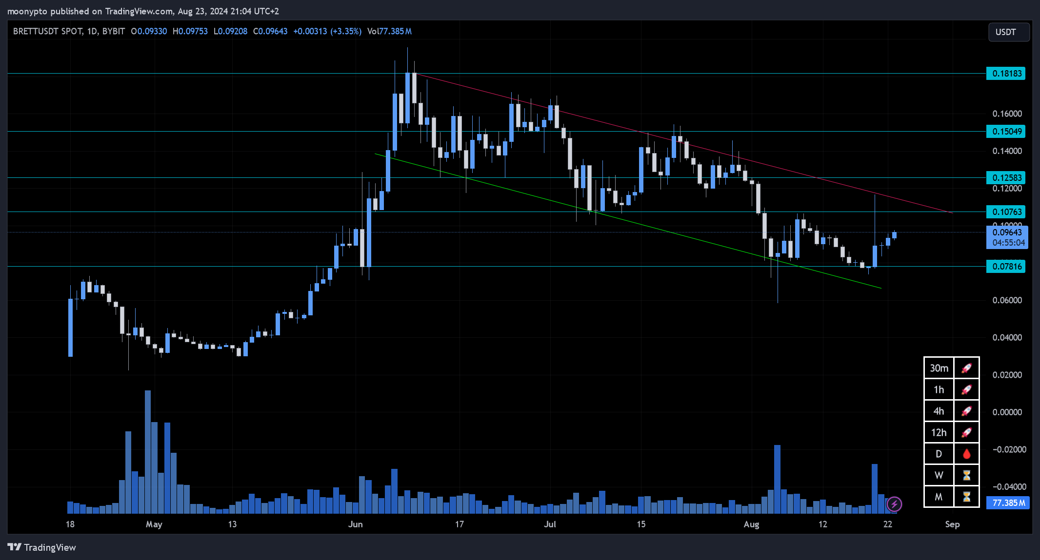 BYBIT:BRETTUSDT Chart Image by moonypto