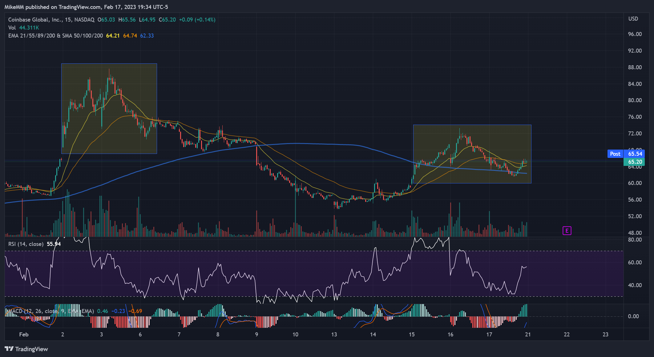 NASDAQ:COIN Chart Image by MikeMM