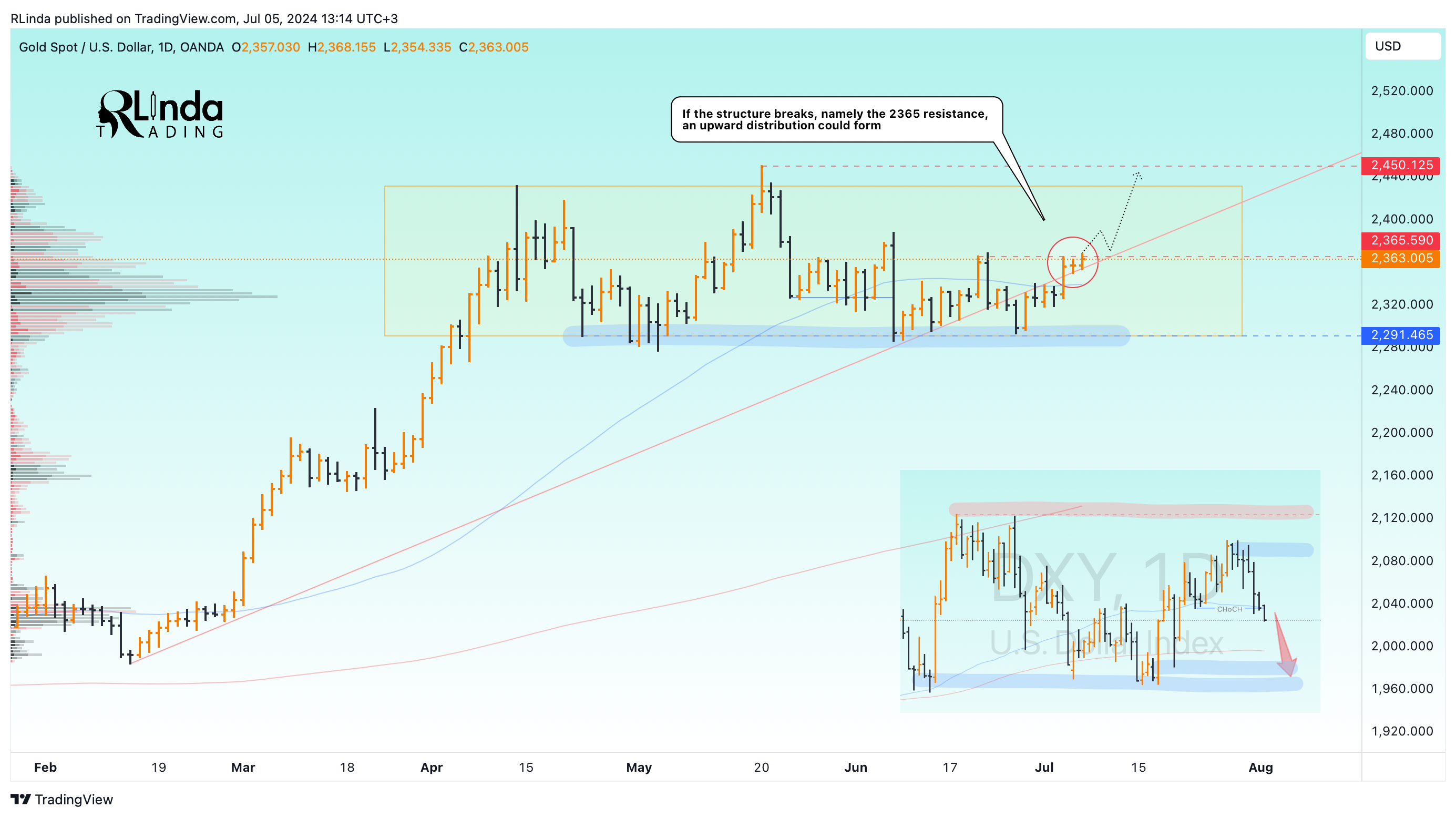 OANDA:XAUUSD Chart Image by RLinda