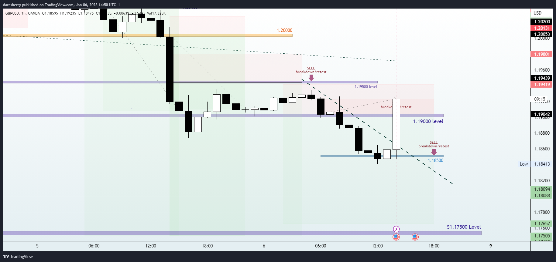 OANDA:GBPUSD Chart Image by darcsherry