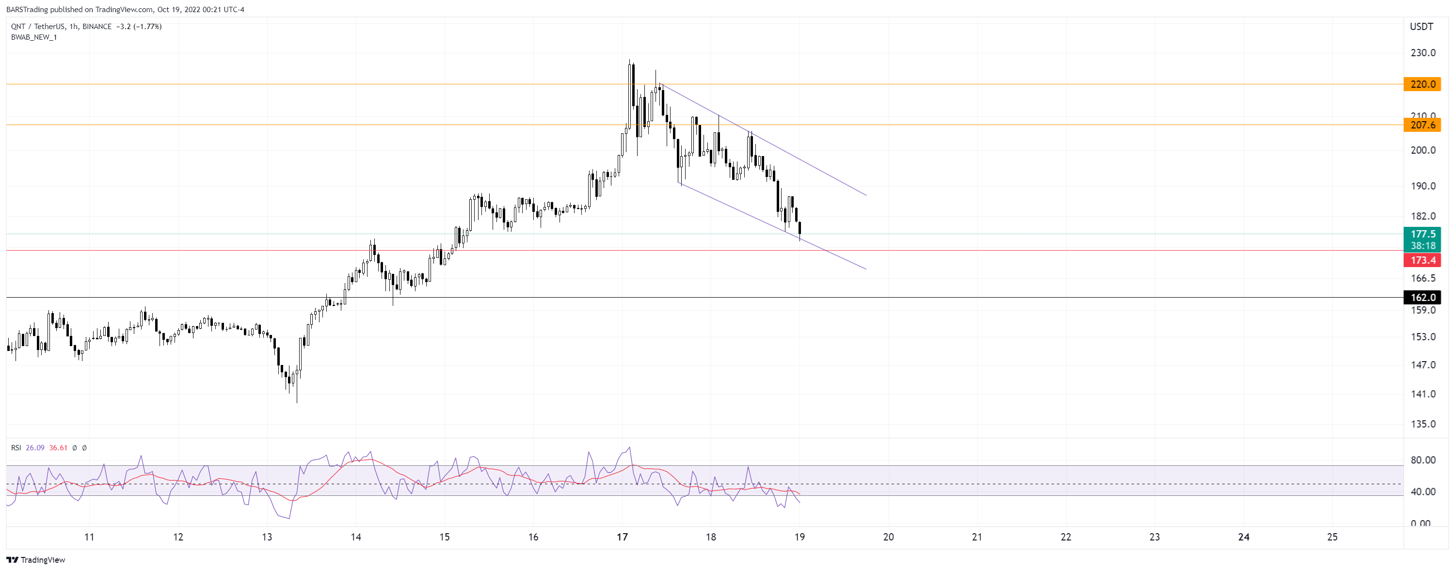 BINANCE:QNTUSDT Chart Image by BARSTrading