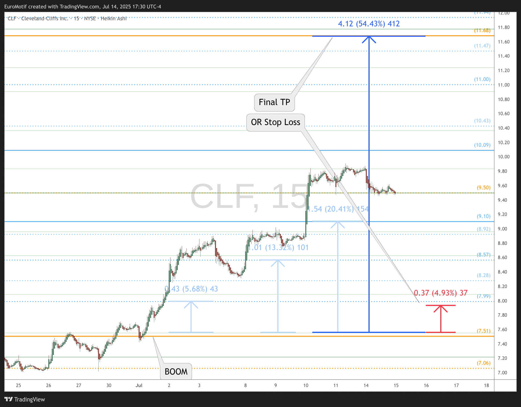BATS:CLF Chart Image by EuroMotif