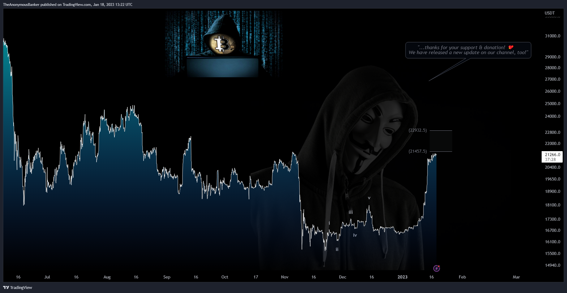BYBIT:BTCUSDT.P Chart Image by TheAnonymousBanker