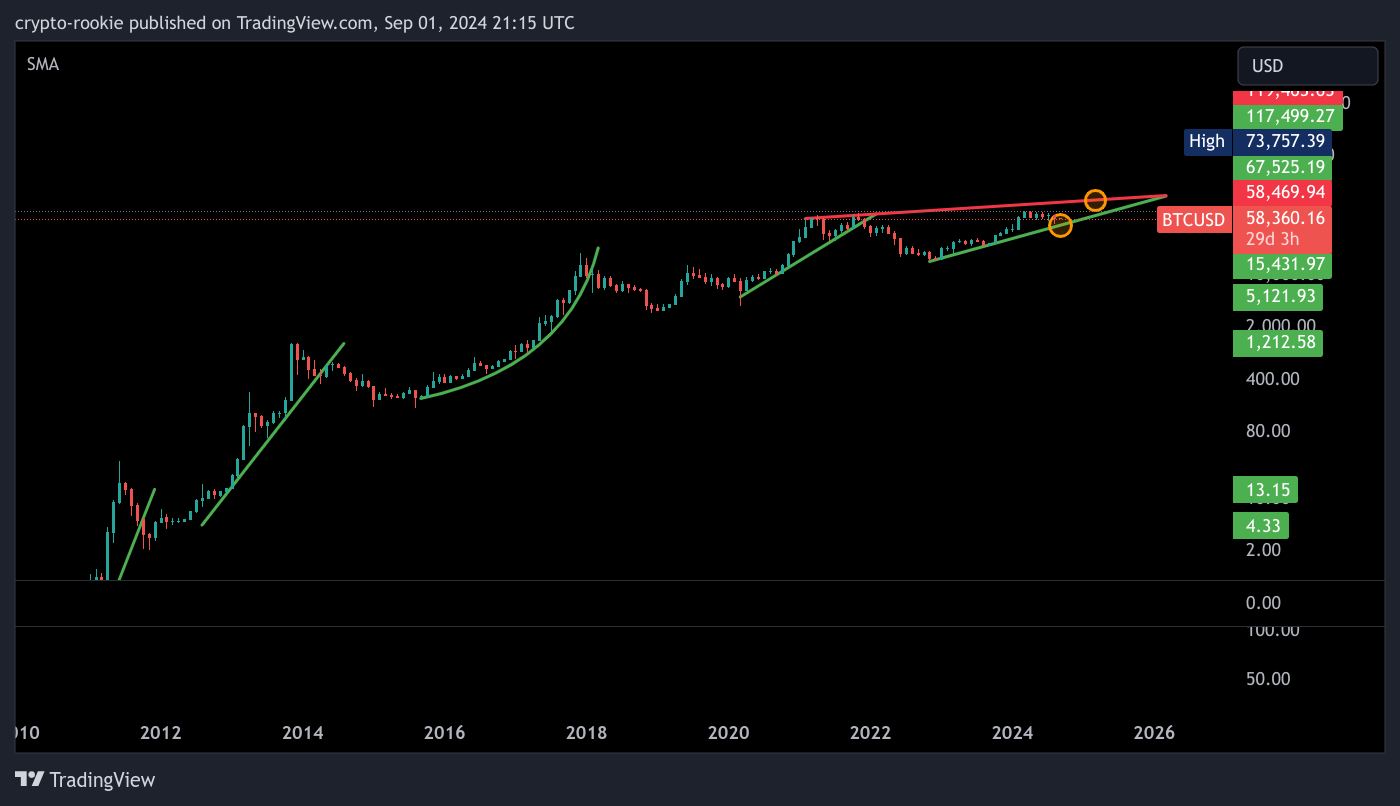 INDEX:BTCUSD Chart Image by crypto-rookie
