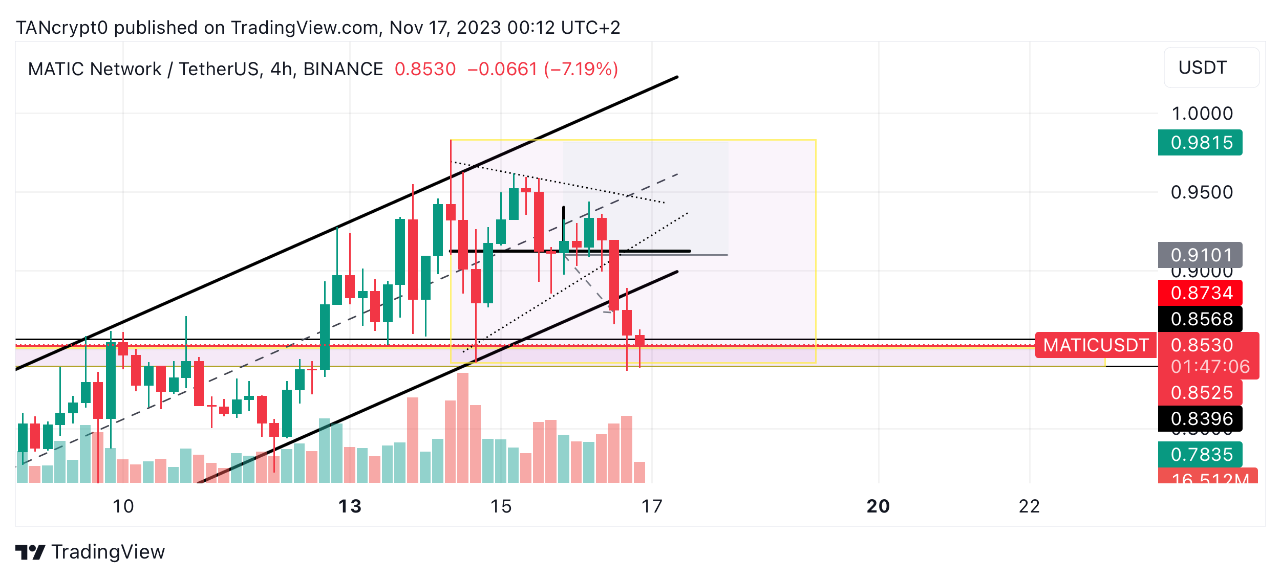 BINANCE:MATICUSDT Chart Image by TANcrypt0
