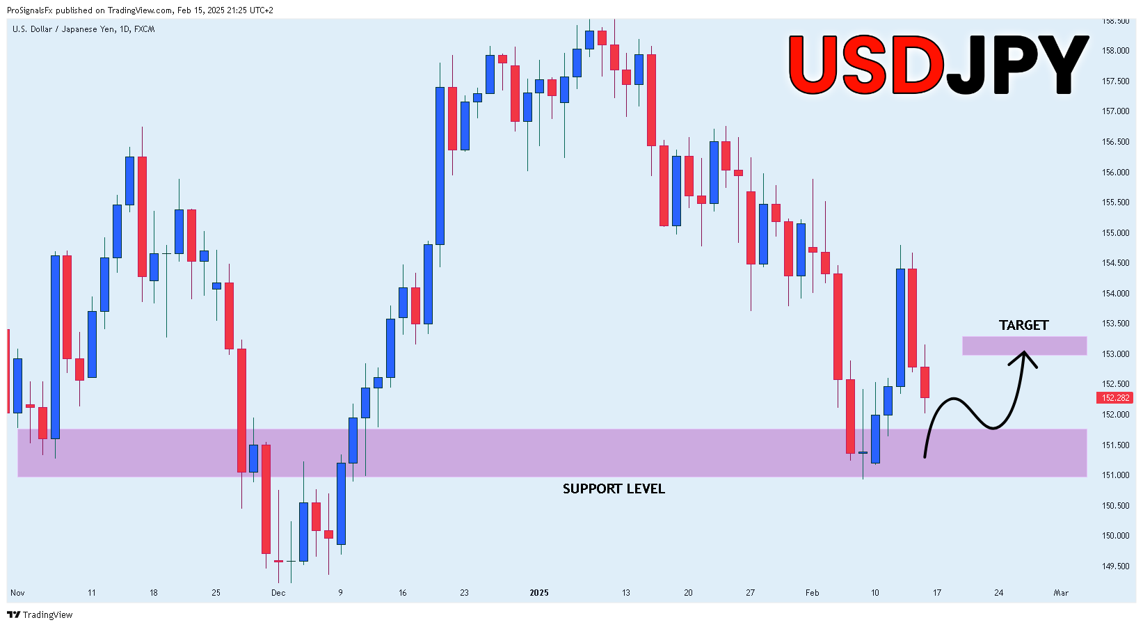 FX:USDJPY Chart Image by ProSignalsFx