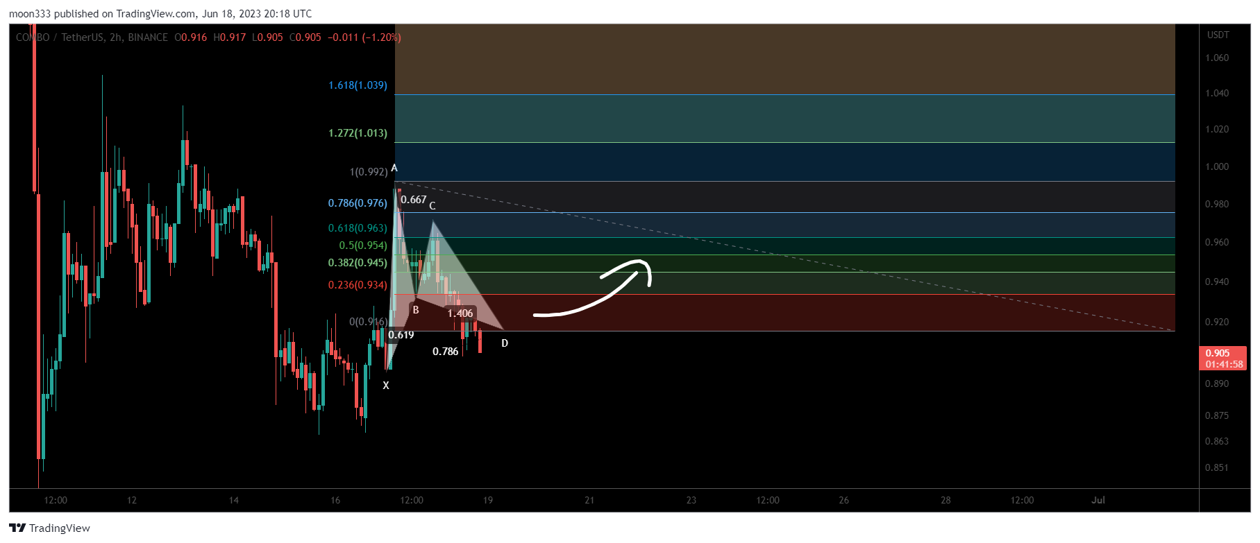 BINANCE:COMBOUSDT Chart Image by moon333