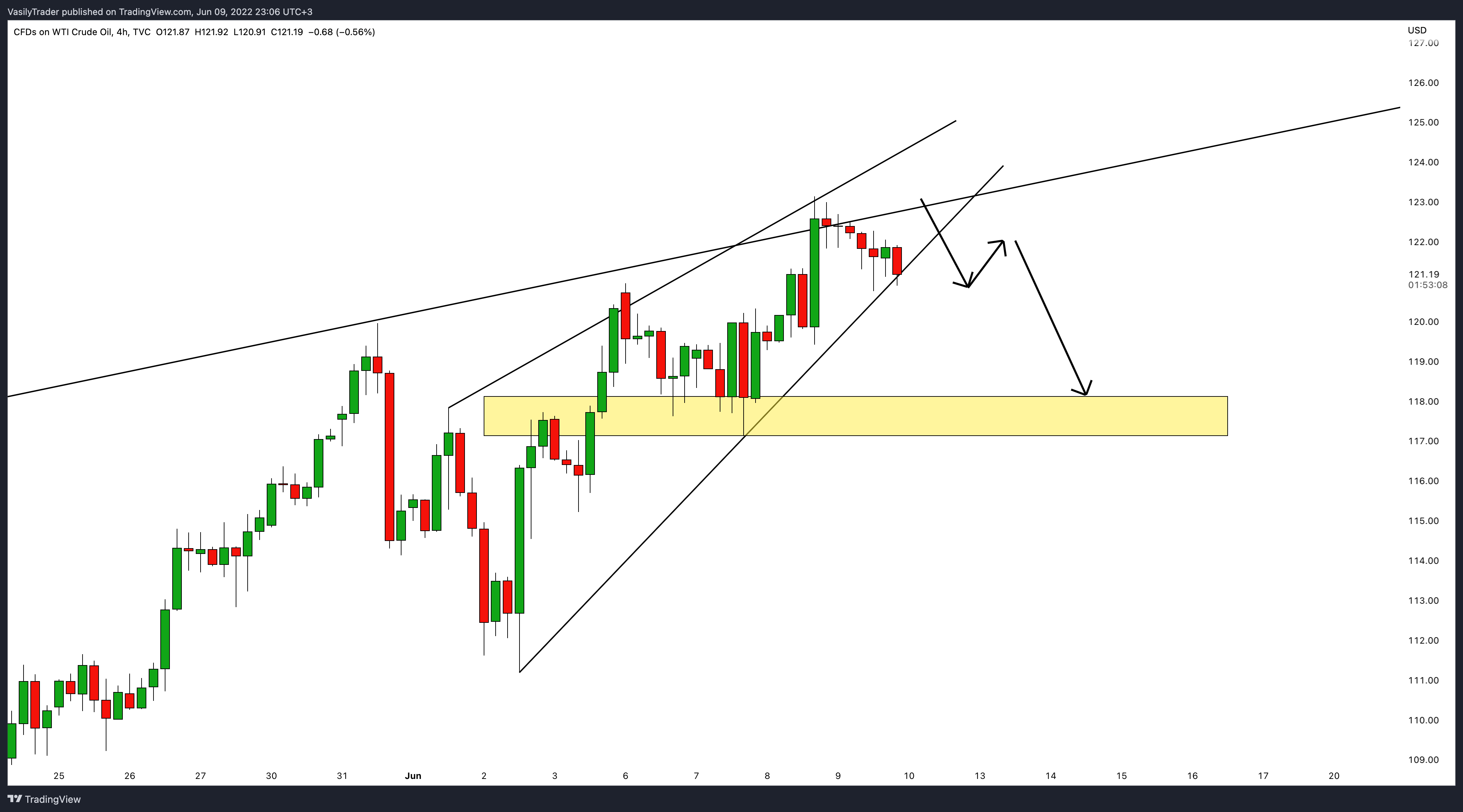 TVC:USOIL Chart Image by VasilyTrader