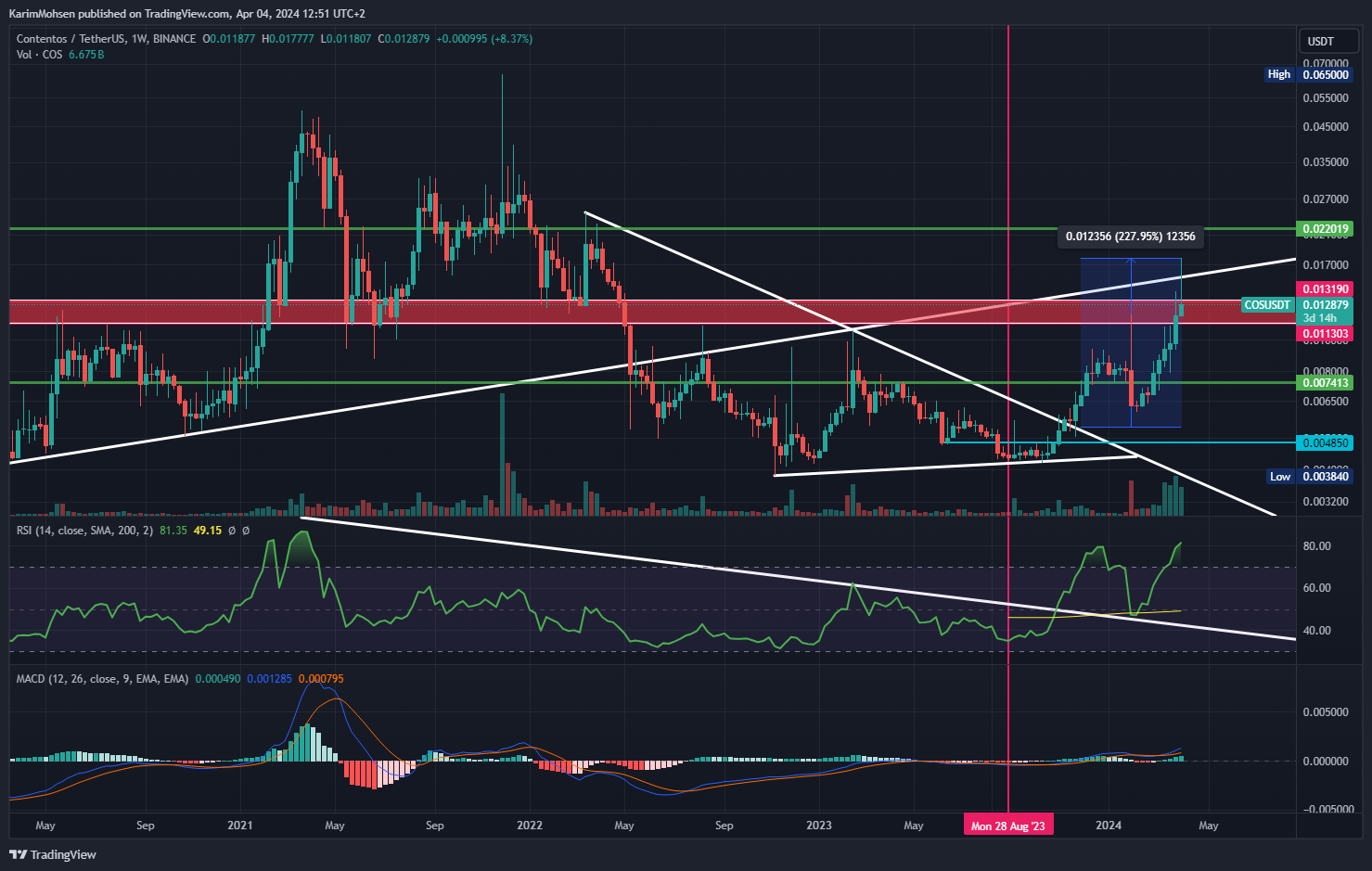 BINANCE:COSUSDT Chart Image by KarimMohsen