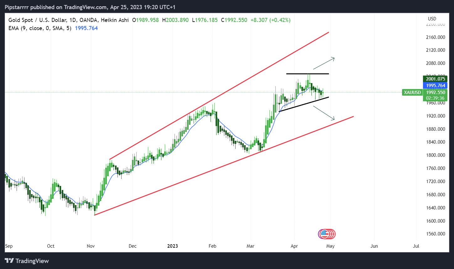 OANDA:XAUUSD Chart Image by Pipstarr