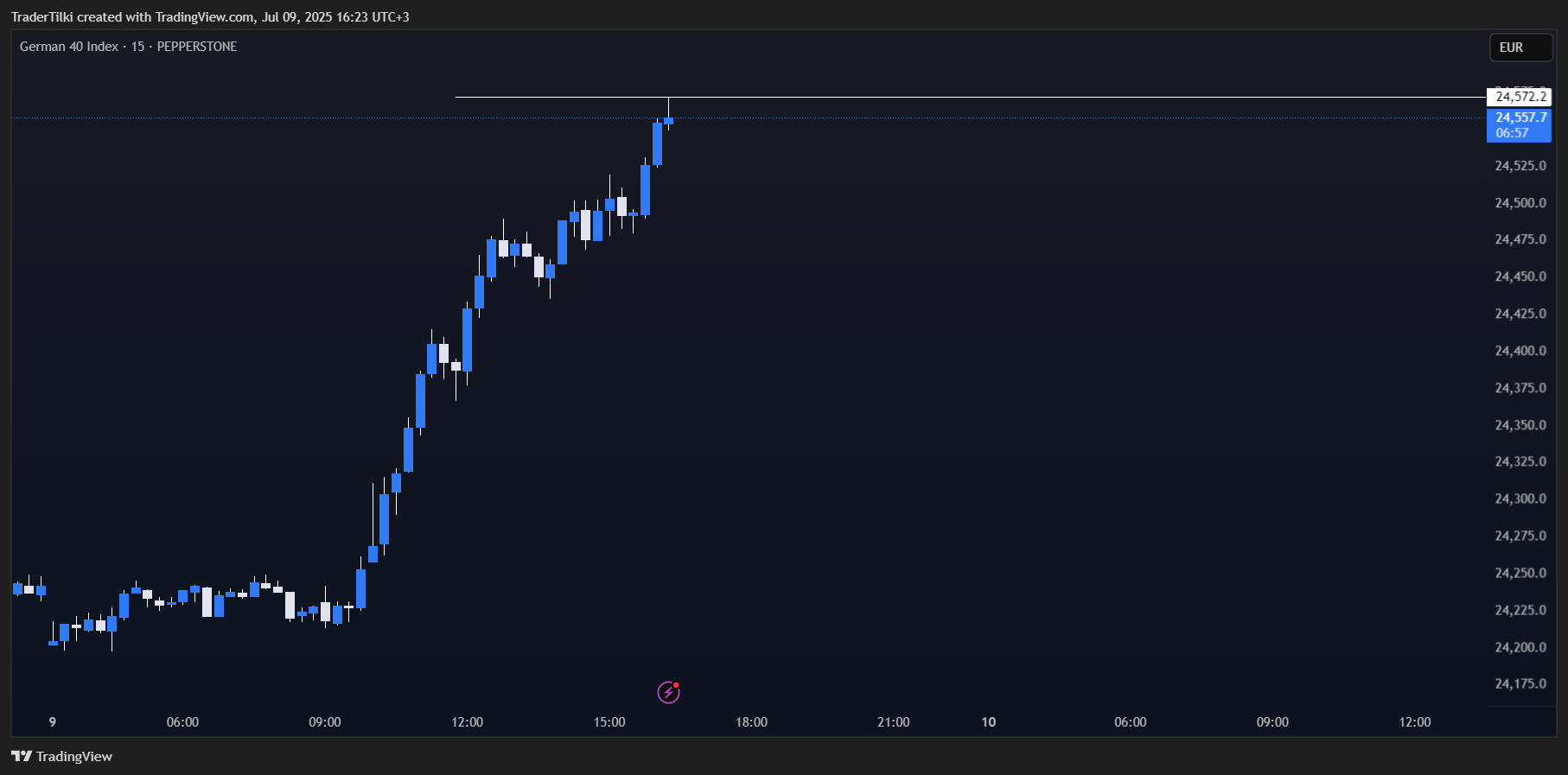 PEPPERSTONE:GER40 Chart Image by TraderTilki