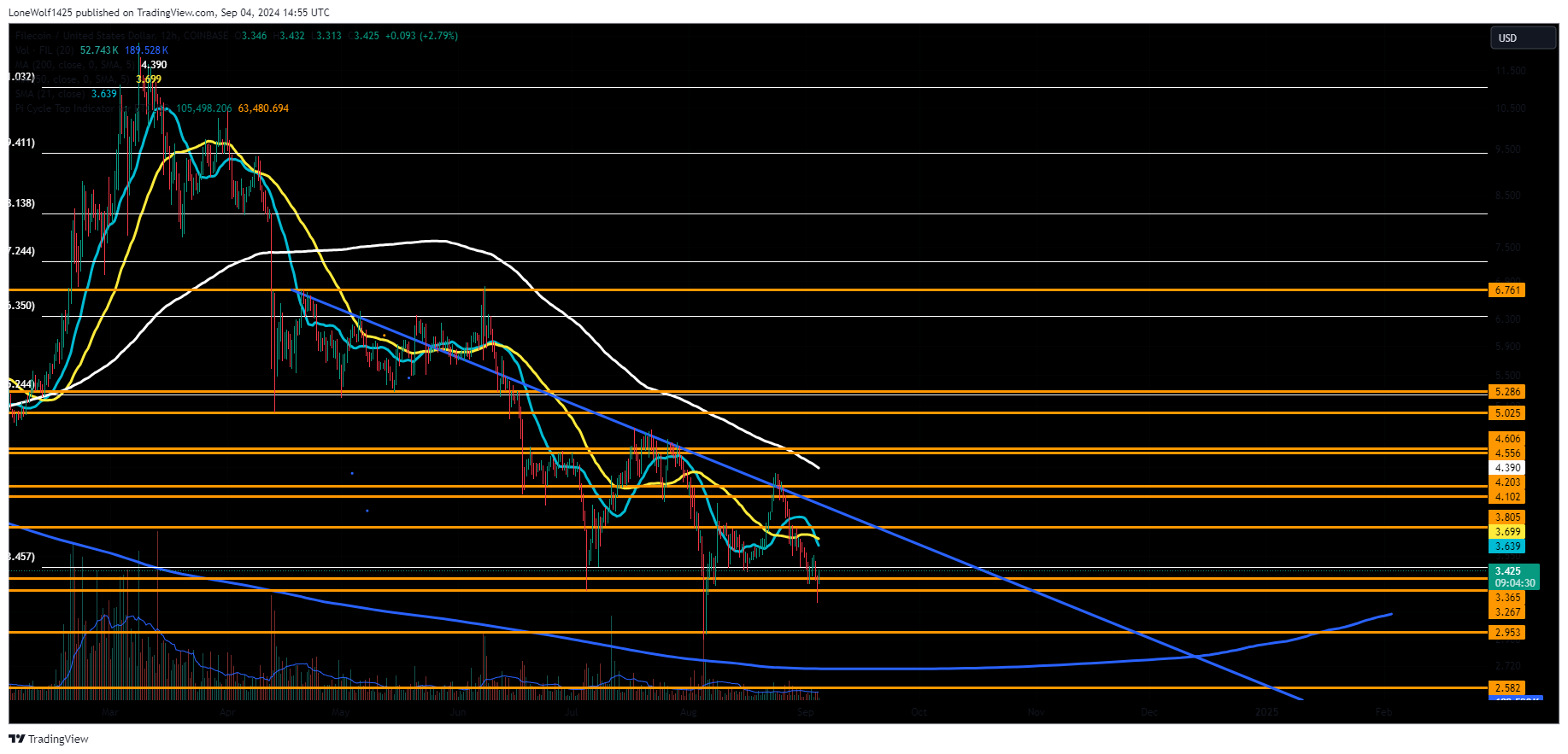 COINBASE:FILUSD Chart Image by LoneWolf1425