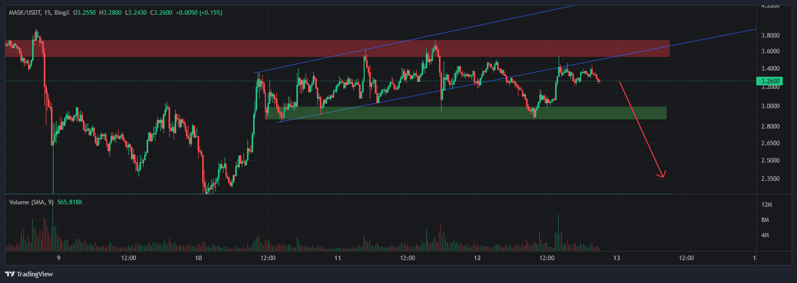 BINGX:MASK/USDT Chart Image