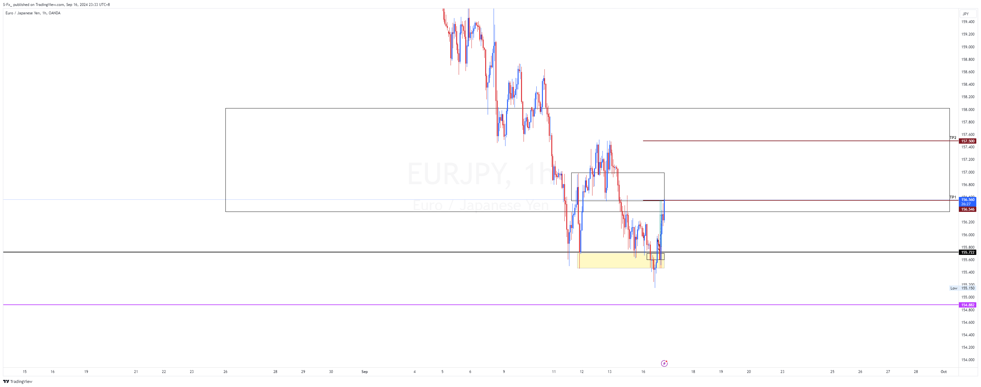 OANDA:EURJPY Chart Image by S-Fx_