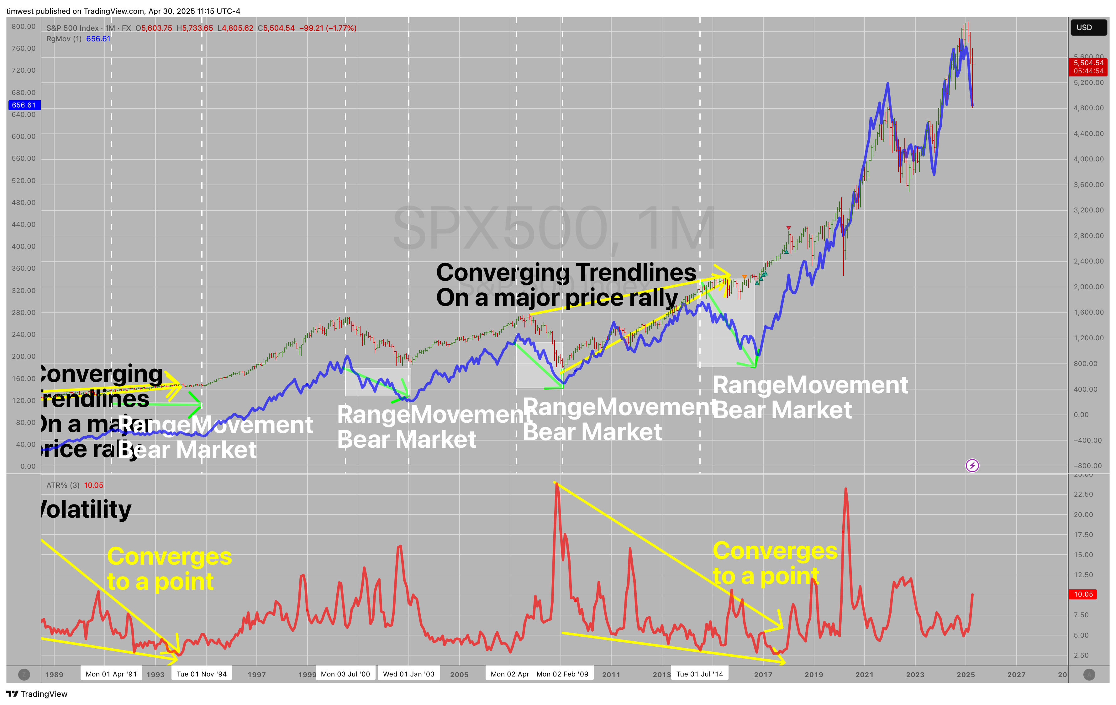 FX:SPX500 Chart Image by timwest
